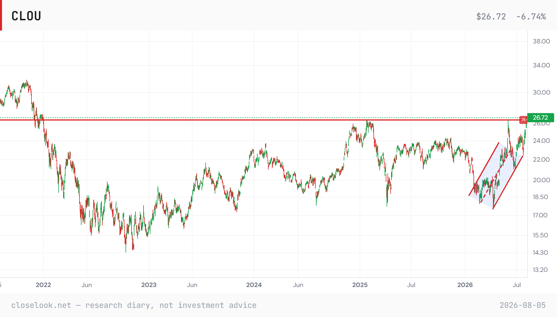 CLOU chart from 2021 showing the late-2021 peak near 31.4, the long decline and multi-year base, and price at 26.72 clearing the horizontal resistance near 26.4.