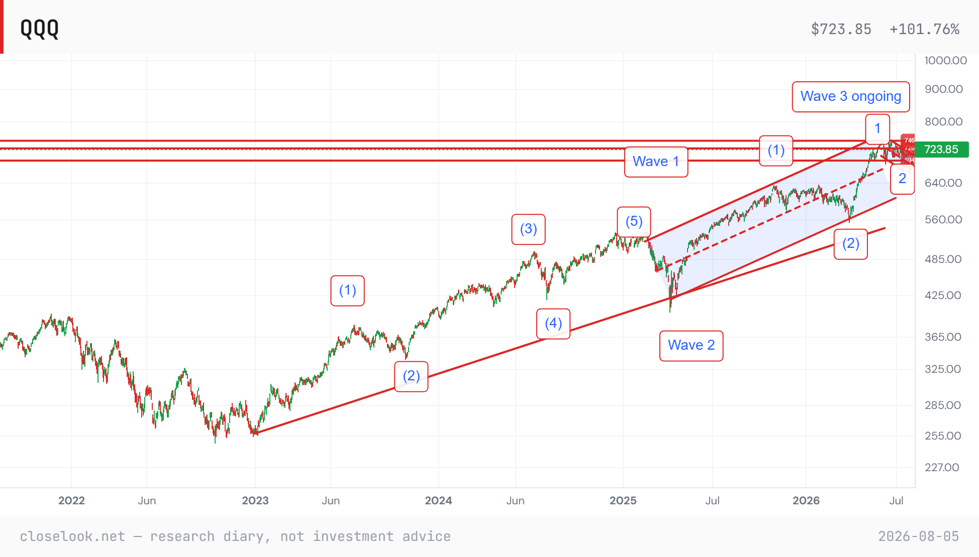 QQQ weekly chart from 2022 showing a five-wave advance into 2025, a corrective wave 2, and an ongoing wave 3, with price at 723.85 inside an intact rising channel.