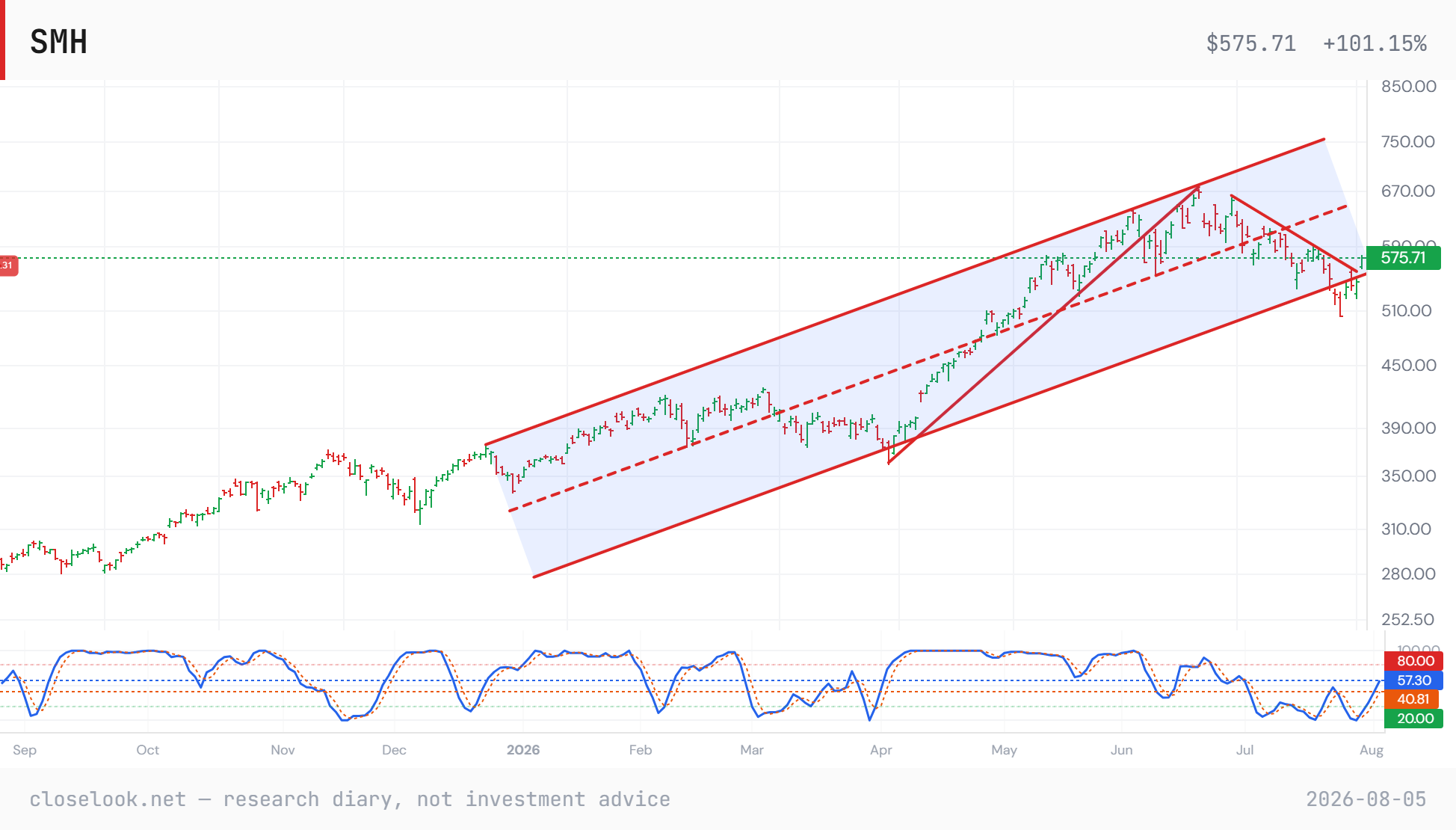 SMH daily chart showing the rising channel from 2025, the corrective structure since the June high, price recovering to 575.71 at the upper boundary, and the oscillator turning up from oversold.