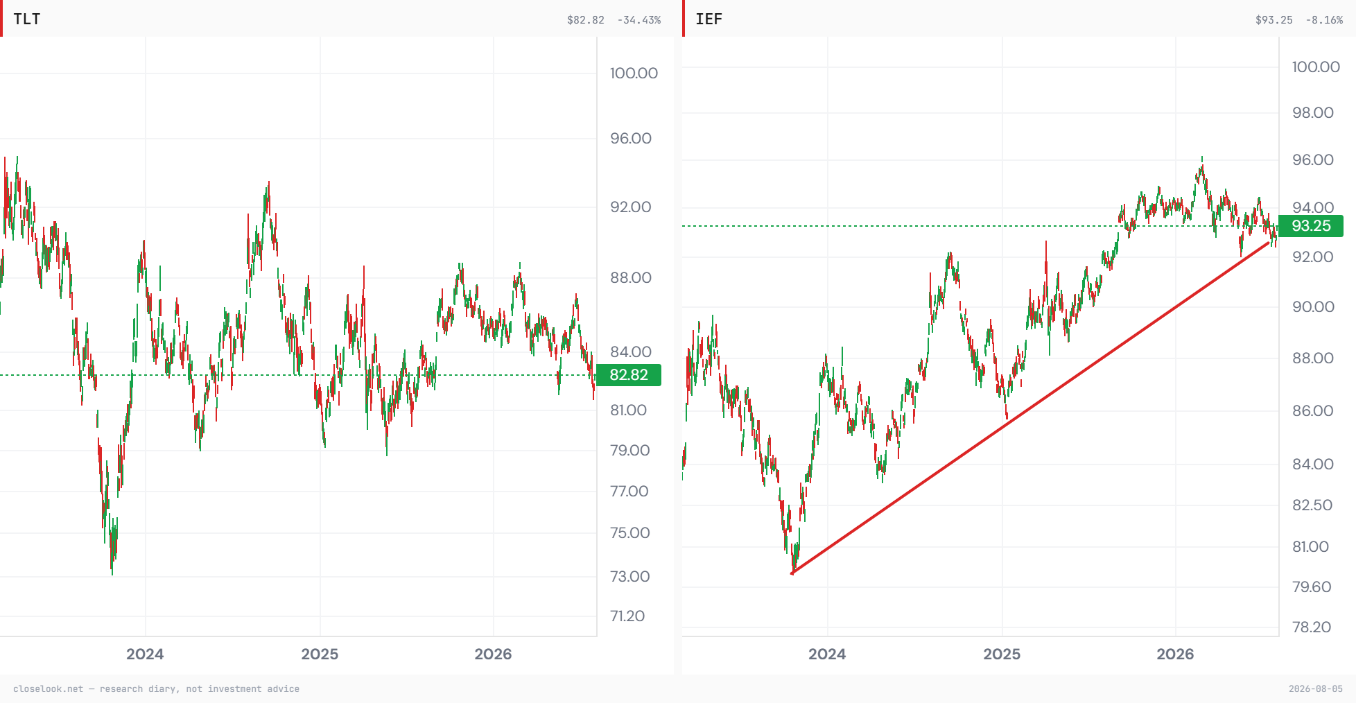 Two-panel chart: TLT at 82.82 in the lower half of its 2024 to 2026 range, and IEF at 93.25 sitting on an ascending trendline running from the late-2023 low.