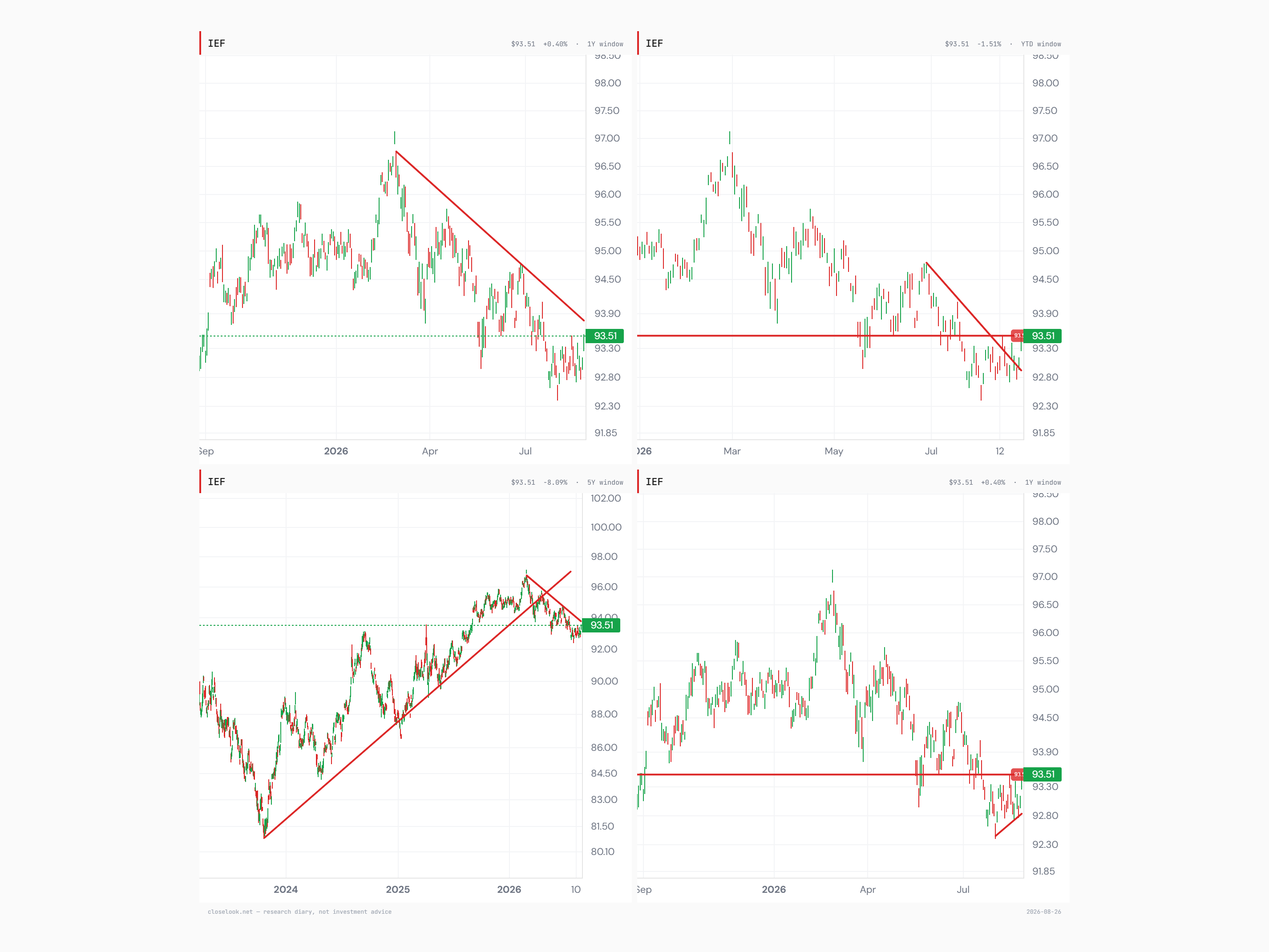Four-panel chart grid of IEF, the iShares 7-10 Year Treasury fund, showing a broken five-year rising trendline from the 2023 low, a one-year descending trendline just overhead, the steep year-to-date downtrend reclaimed, and Tuesday's close at 93.51 back at the tracked horizontal line