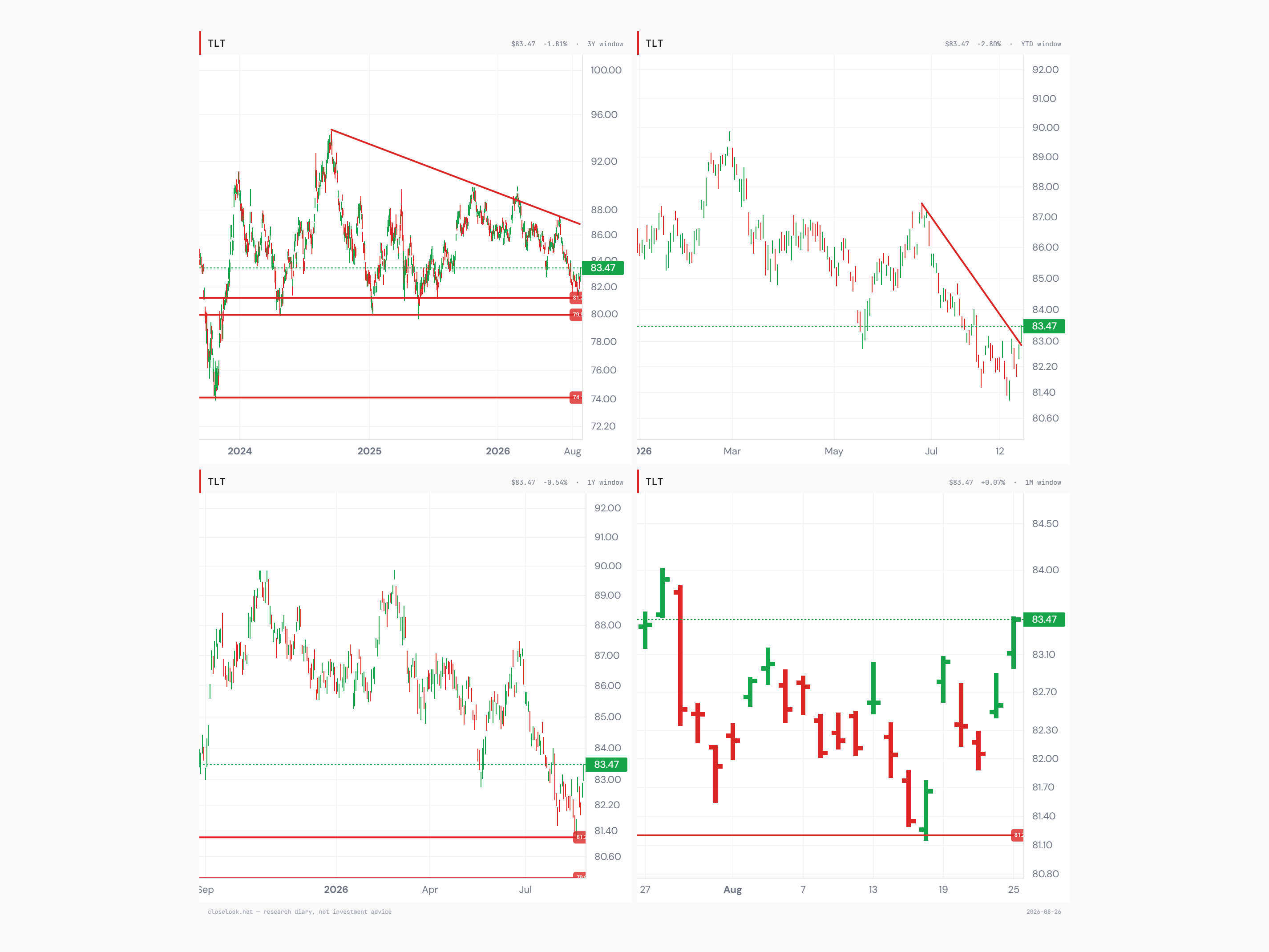 Four-panel chart grid of TLT across 3-year, year-to-date, 1-year and 1-month windows, showing the descending 3-year trendline near 87, the marked 81.2 support tested on 2026-08-18, and Tuesday's close at 83.47 pushing back up to the year-to-date downtrend line