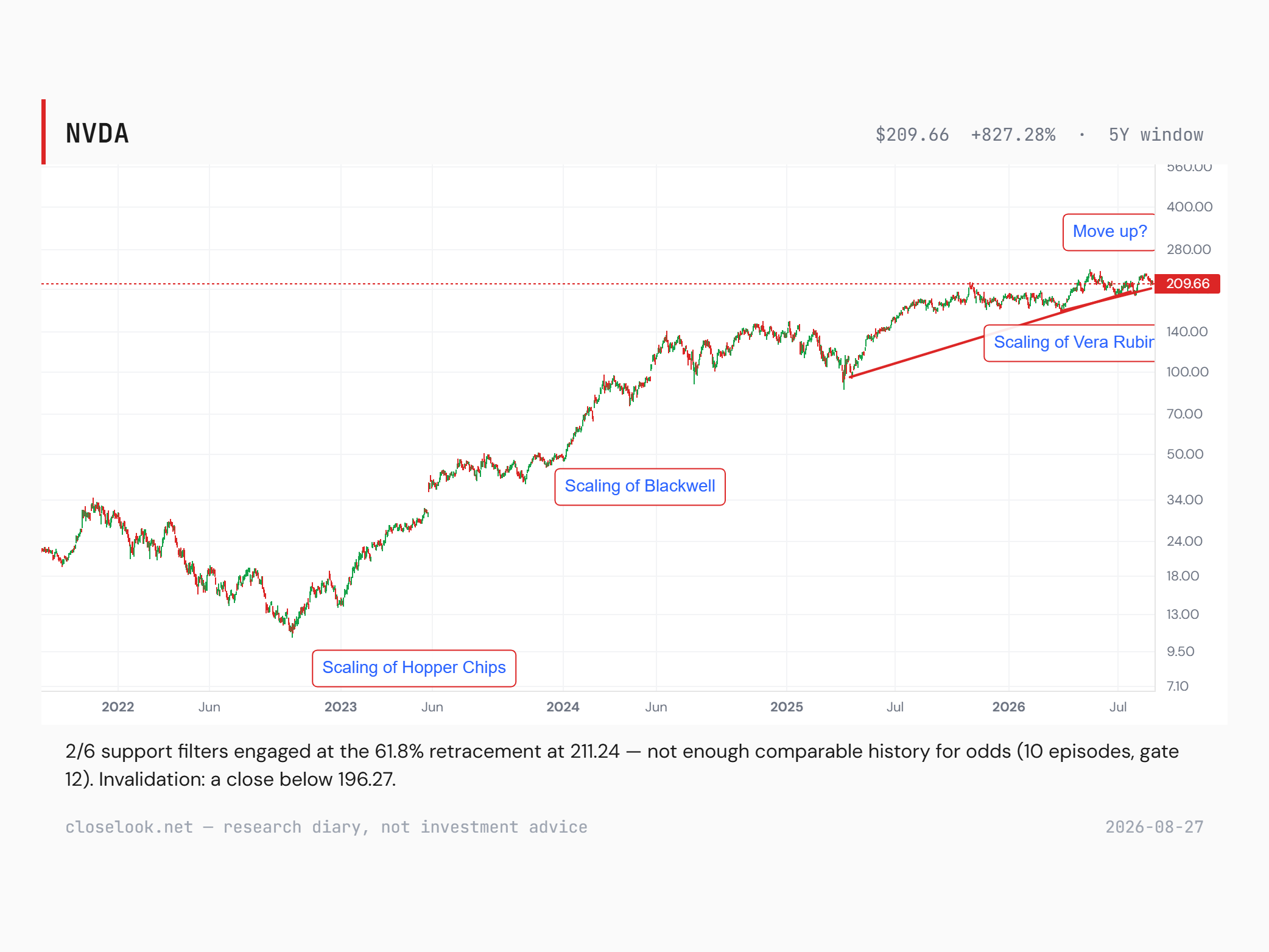 Five-year weekly log chart of NVDA at 209.66, up 827.28% over the window, annotated with three product-generation legs — Scaling of Hopper Chips, Scaling of Blackwell, and Scaling of Vera Rubin on a rising trendline from the mid-2025 low, with a Move up? label above the current level