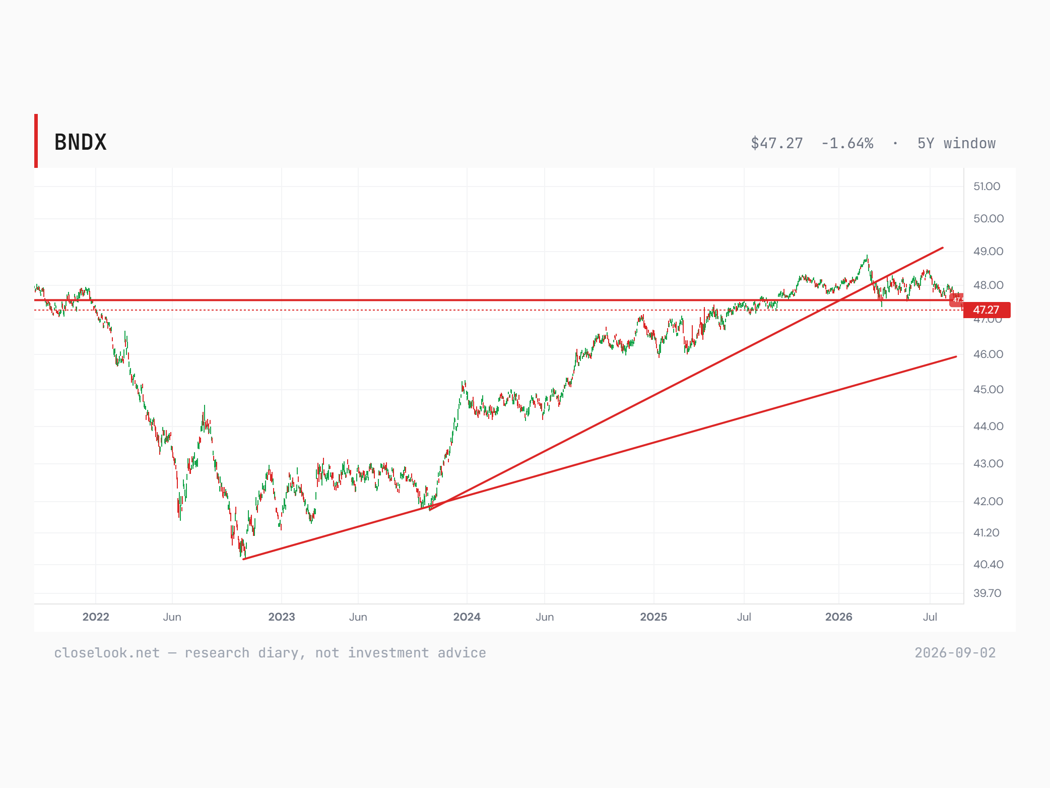 Five-year chart of the Vanguard Total International Bond ETF (BNDX) at 47.27, back on the horizontal 47.5 shelf from early 2022, with two rising trendlines drawn from the October 2022 and October 2023 lows