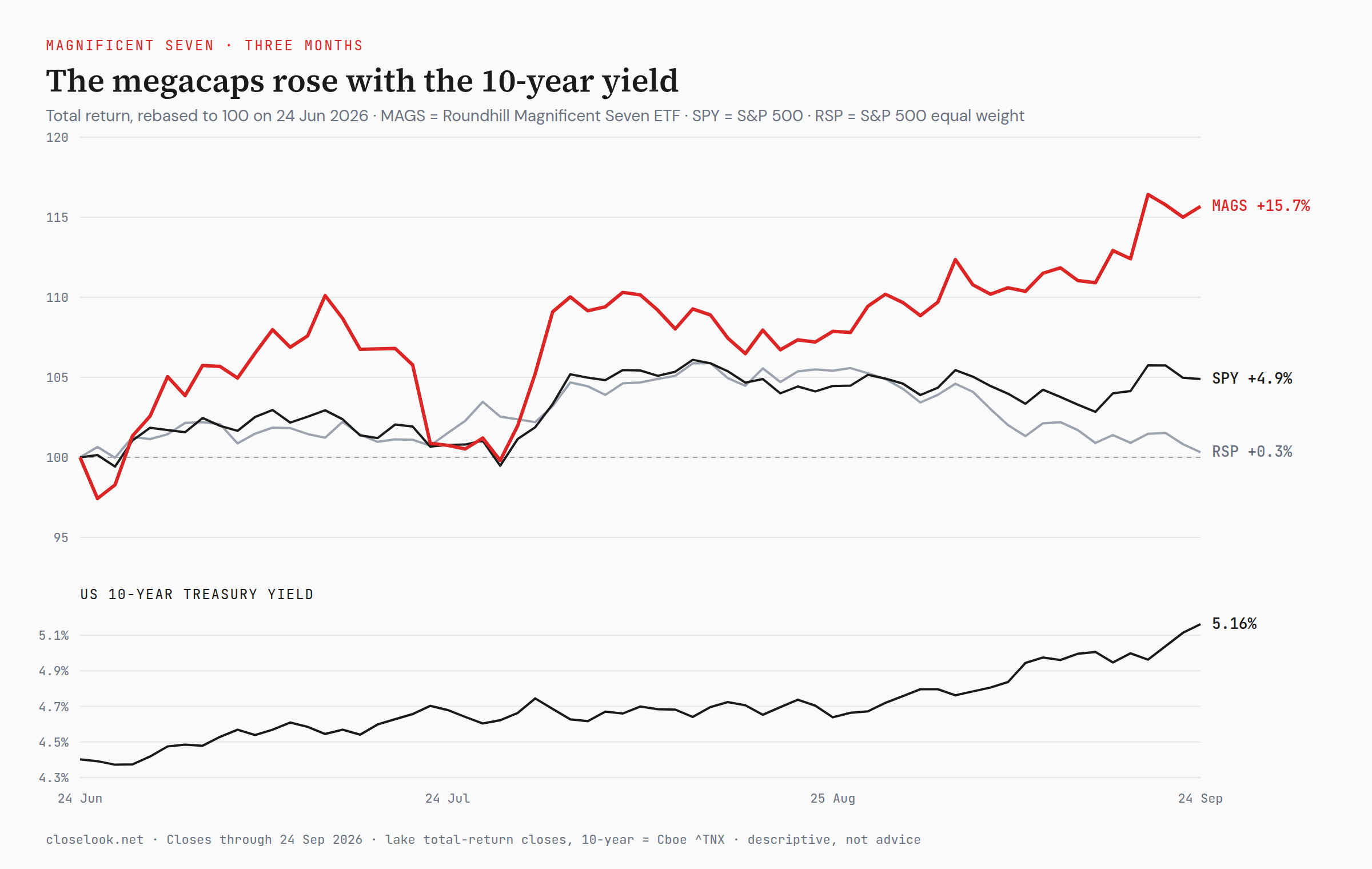 Line chart: MAGS up 15.7% over three months against SPY up 4.9% and RSP up 0.3%, while the US 10-year Treasury yield rose from 4.40% to 5.16%