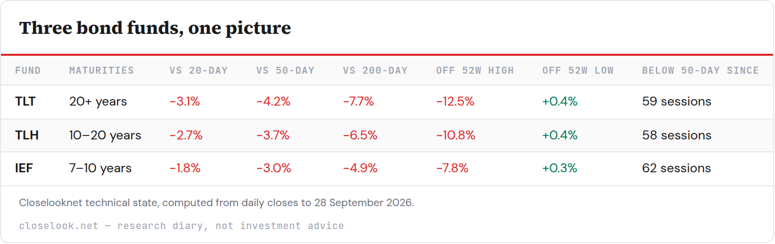Table: Three bond funds, one picture — 3 rows; columns Fund, Maturities, vs 20-day, vs 50-day, vs 200-day, Off 52w high.