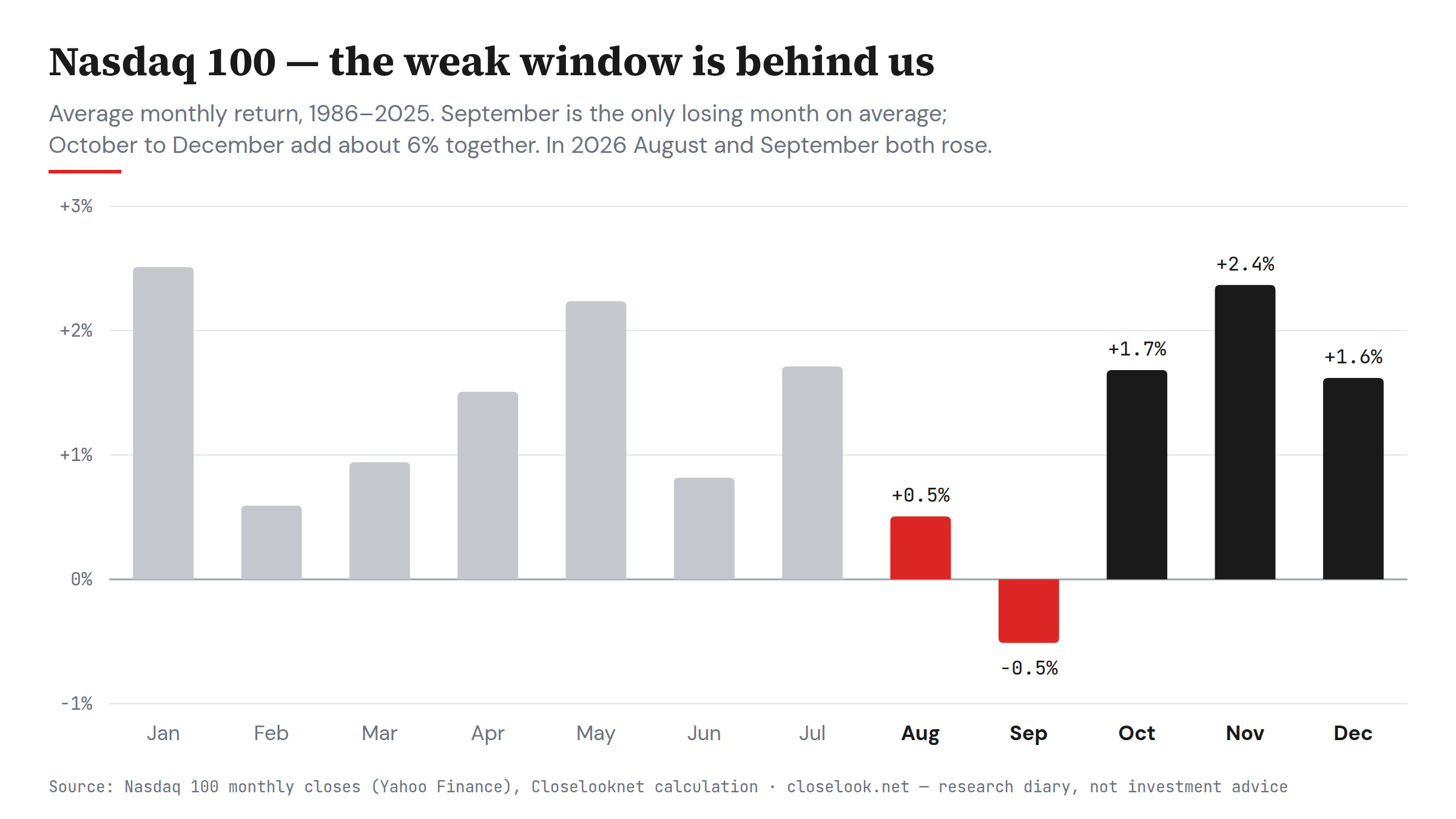 Bar chart: average monthly return of the Nasdaq 100 from 1986 to 2025. September is the only negative month at minus 0.5%; October plus 1.7%, November plus 2.4%, December plus 1.6%.