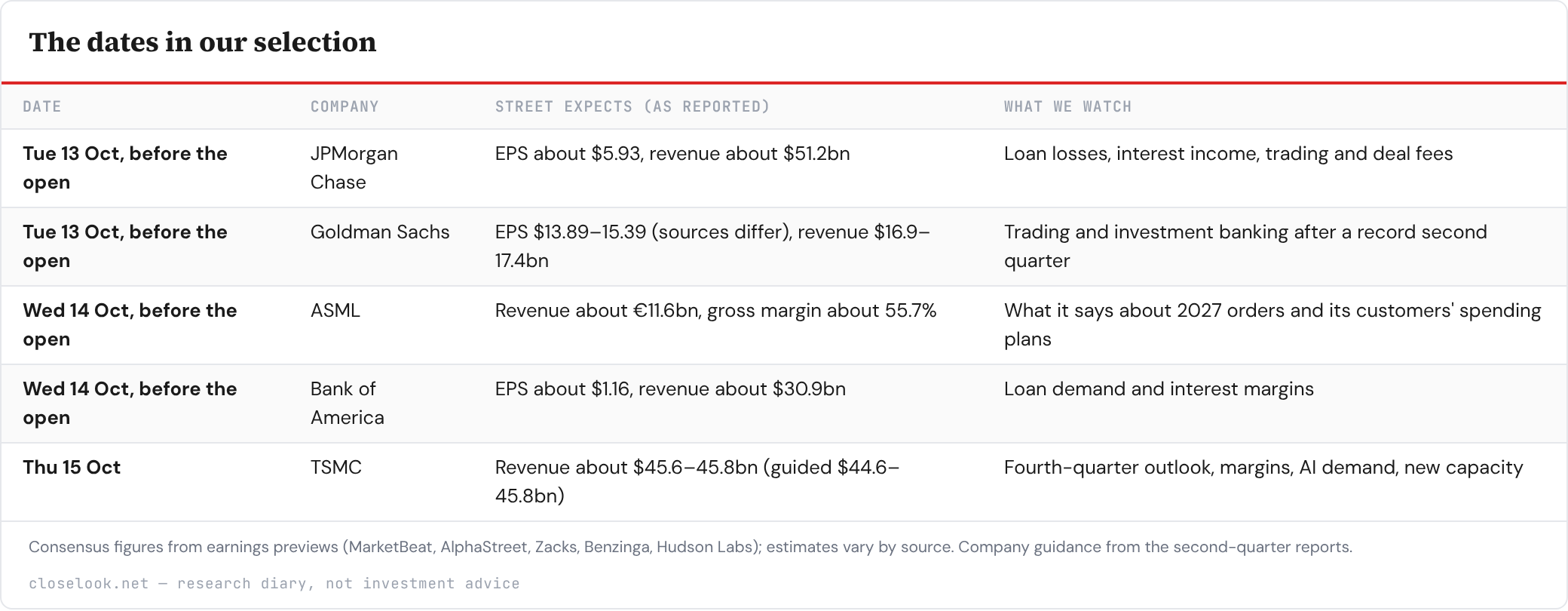 Table: The dates in our selection — 5 rows; columns Date, Company, Street expects (as reported), What we watch.
