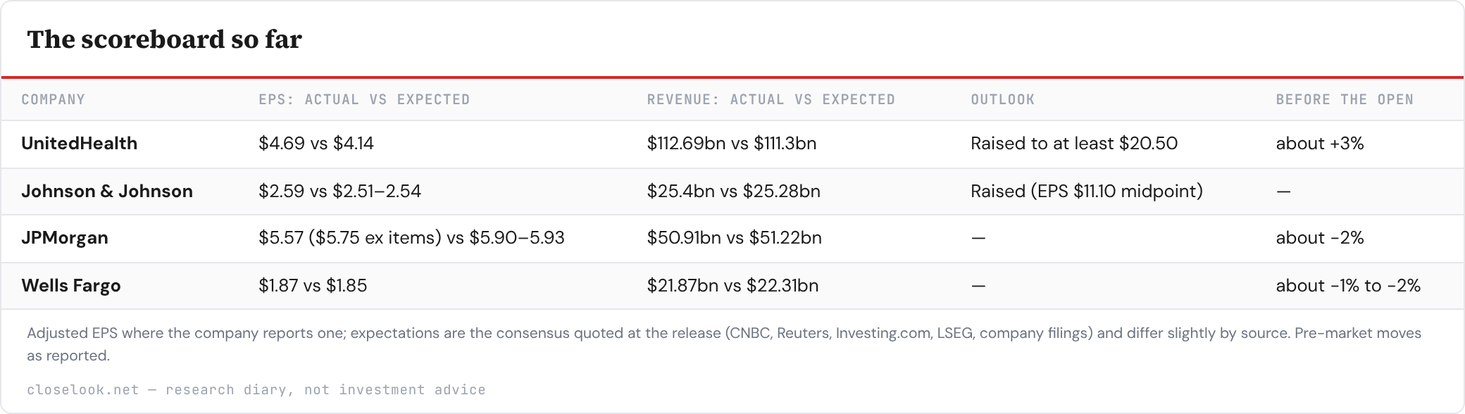 Table: The scoreboard so far — 4 rows; columns Company, EPS: actual vs expected, Revenue: actual vs expected, Outlook, Before the open.