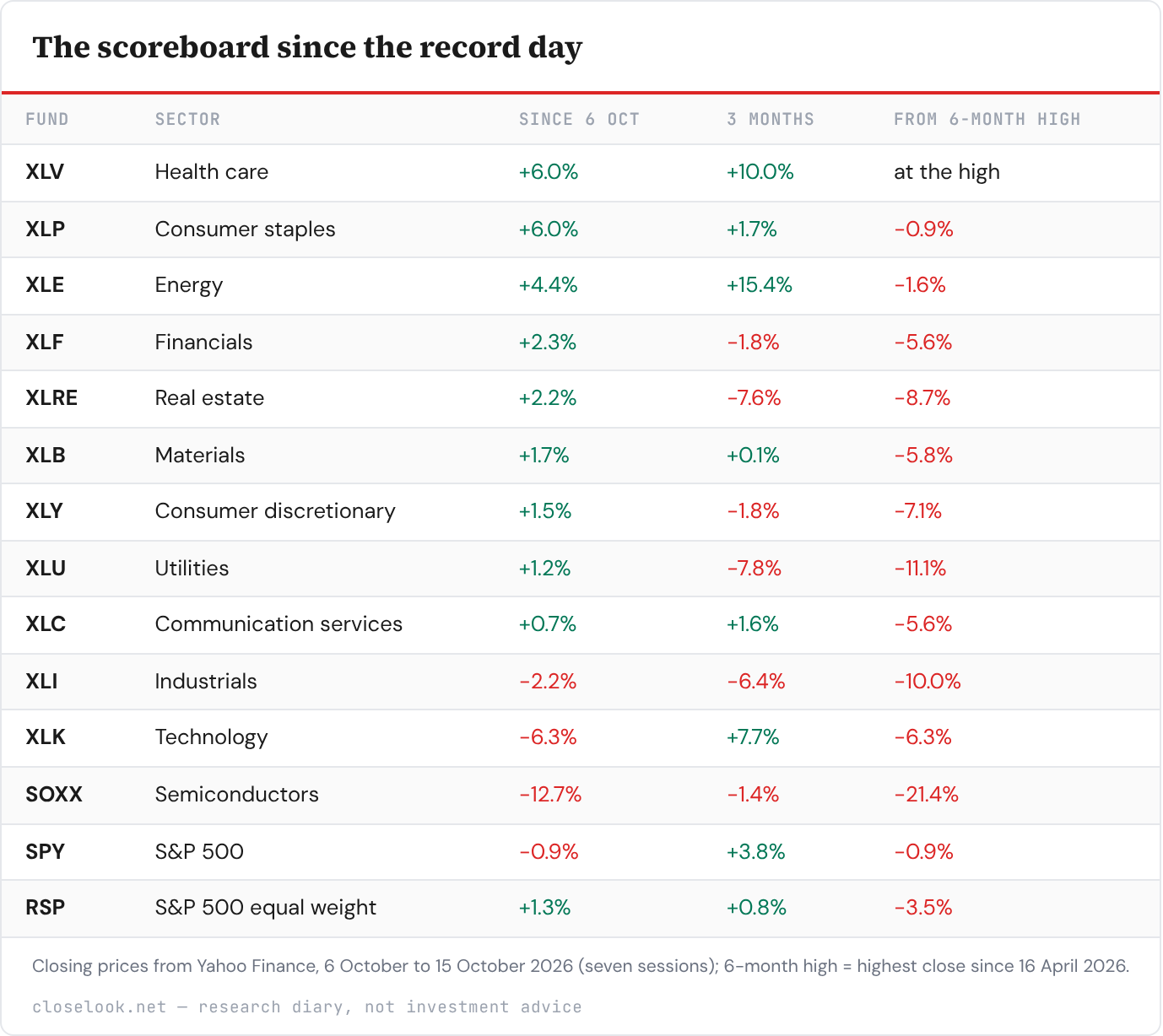 Table: The scoreboard since the record day — 14 rows; columns Fund, Sector, Since 6 Oct, 3 months, From 6-month high.