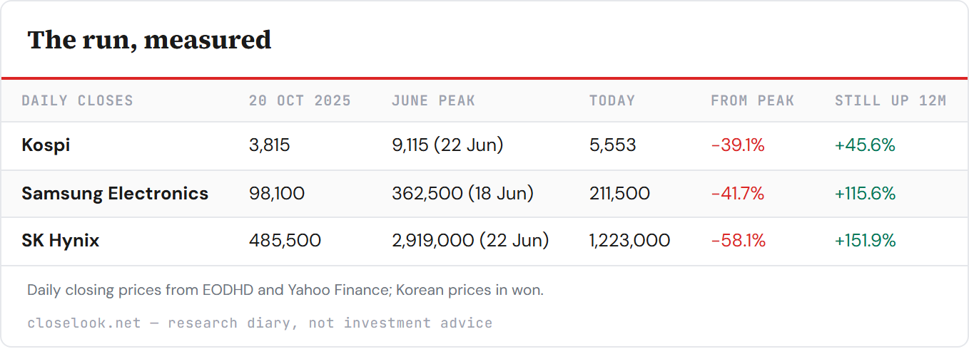 Table: The run, measured — 3 rows; columns Daily closes, 20 Oct 2025, June peak, Today, From peak, Still up 12m.