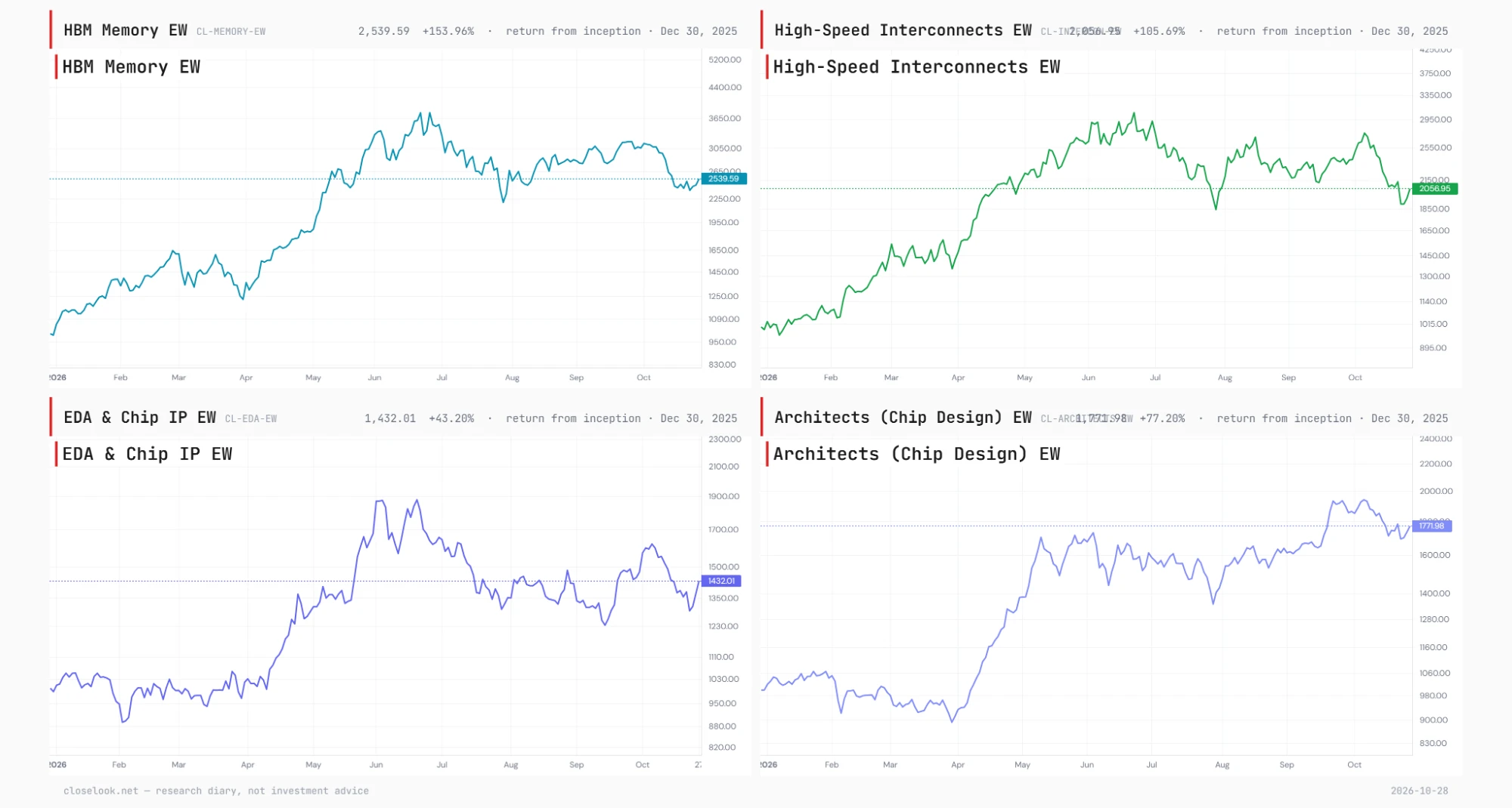 Four Rubin sector indices since 30 December 2025: HBM Memory at 2,539.59 (+153.96%) and High-Speed Interconnects at 2,056.95 (+105.69%), each with lows in late July and late October at a similar level; EDA and Chip IP at 1,432.01 (+43.20%) and Architects (Chip Design) at 1,771.98 (+77.20%) holding up through October.