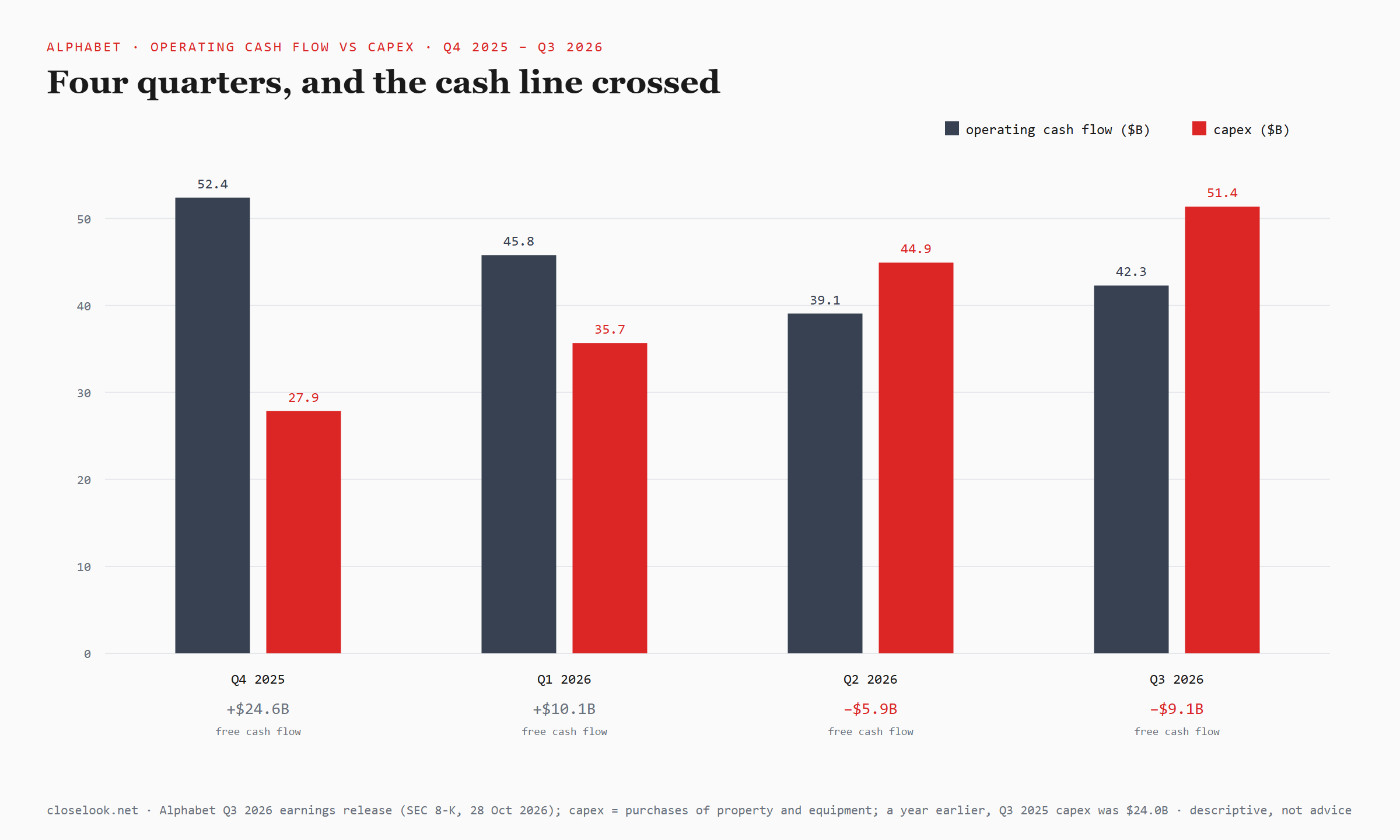 Alphabet quarterly operating cash flow versus capital expenditures, Q4 2025 to Q3 2026: operating cash flow 52.4, 45.8, 39.1, 42.3 billion dollars against capex 27.9, 35.7, 44.9, 51.4 billion; free cash flow falls from +24.6 to +10.1 to −5.9 to −9.1 billion