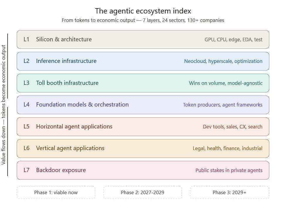 7-layer Agentic Ecosystem Index structure from Silicon to Backdoor Exposure