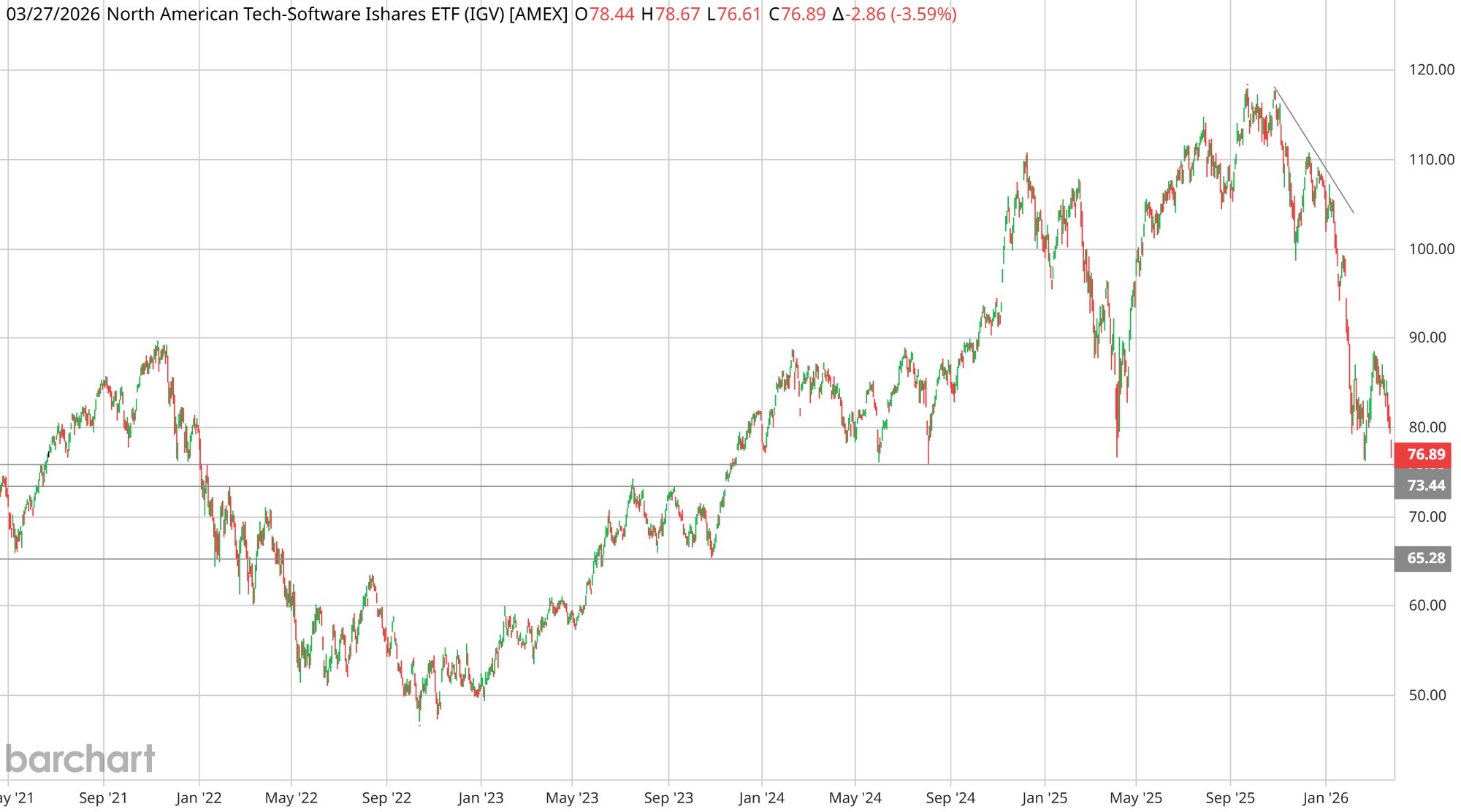 IGV (North American Tech-Software ETF) weekly chart approaching potential double bottom at $73-76 support