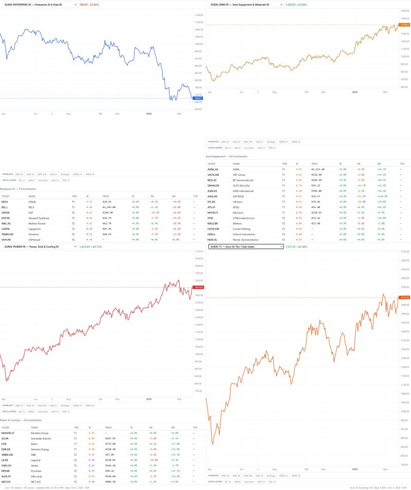 Euro-AI Sovereign 50 four-panel dashboard: Enterprise AI, Semi Equipment, Power/Grid, and Tier 1 sub-indices