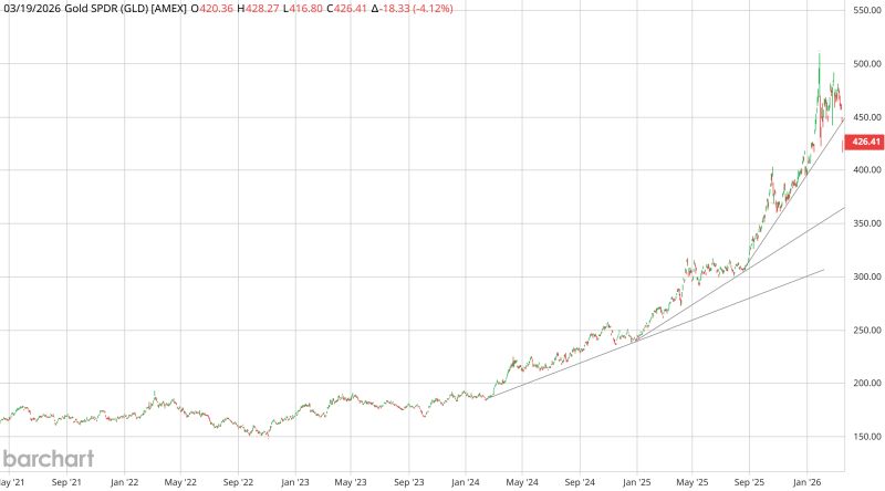 GLD chart with trendlines showing double-top pattern and broken steepest trendline