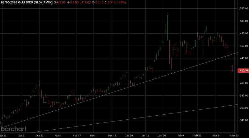 Gold price variation vs CPI inflation — weak correlation since 1971