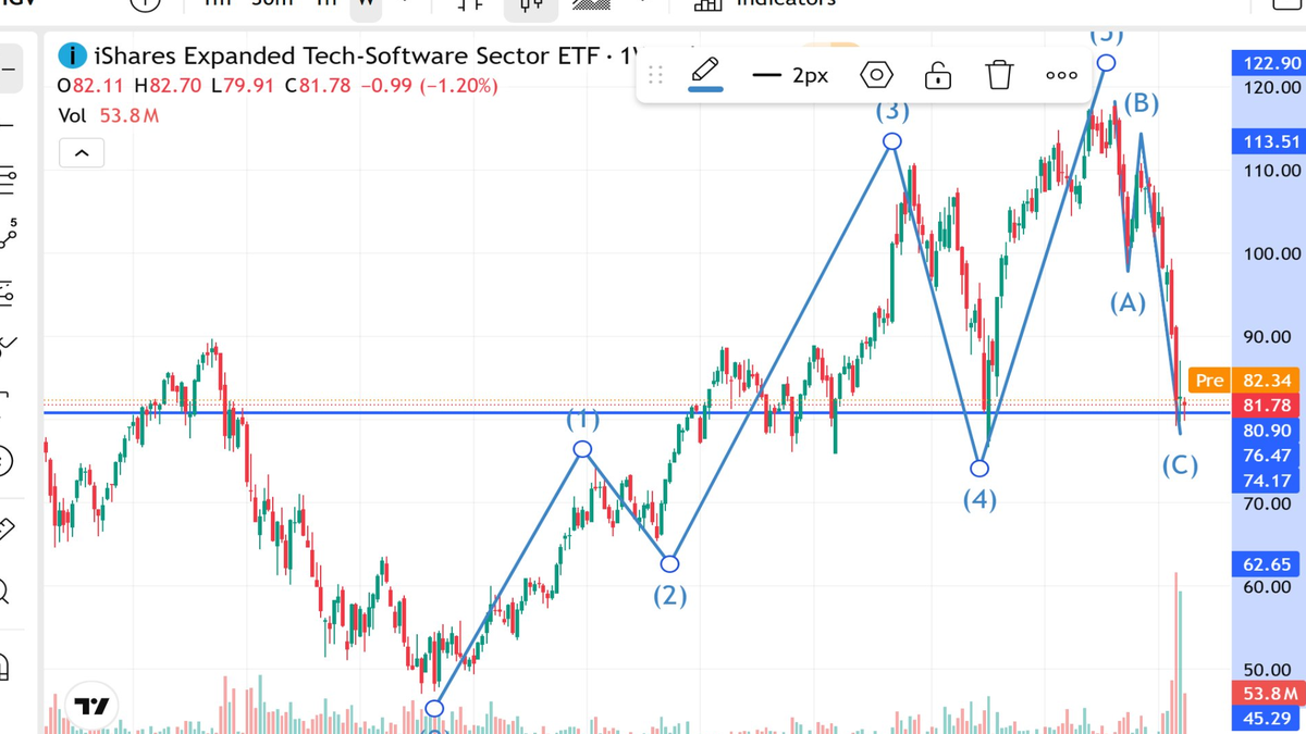IGV weekly chart showing ABC correction into wave (1) support at $82