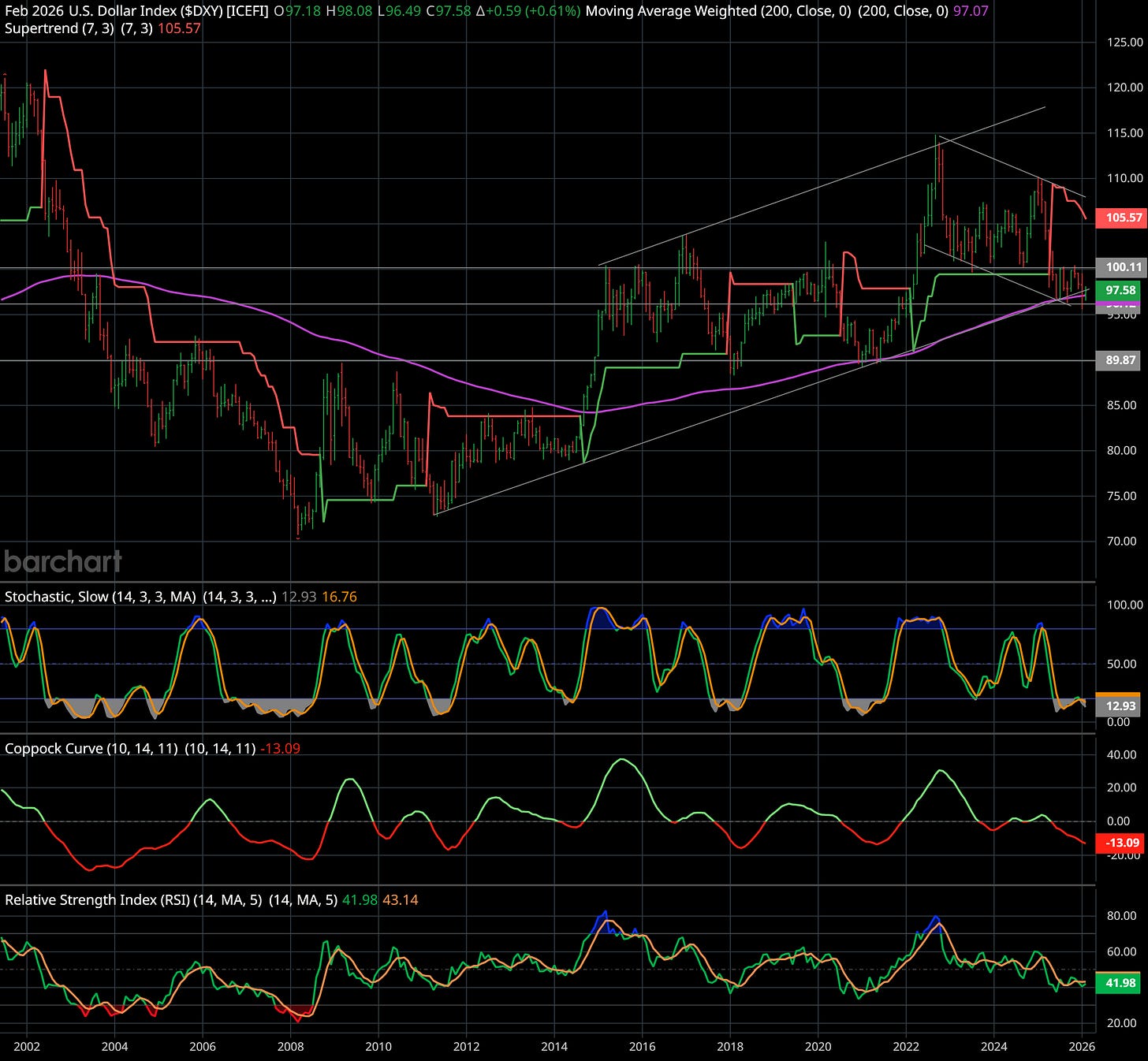 DXY monthly chart showing breakdown of ascending channel since 2011