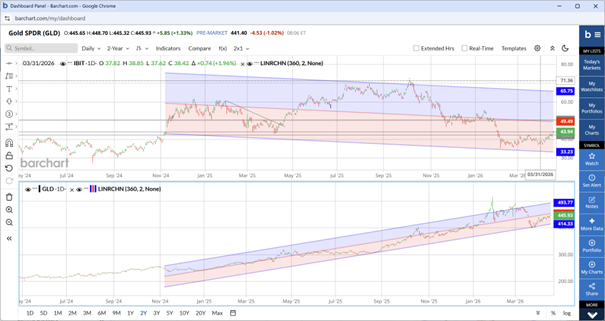 IBIT vs GLD daily charts with 360-bar linear regression channels — mirror-image mean reversions.