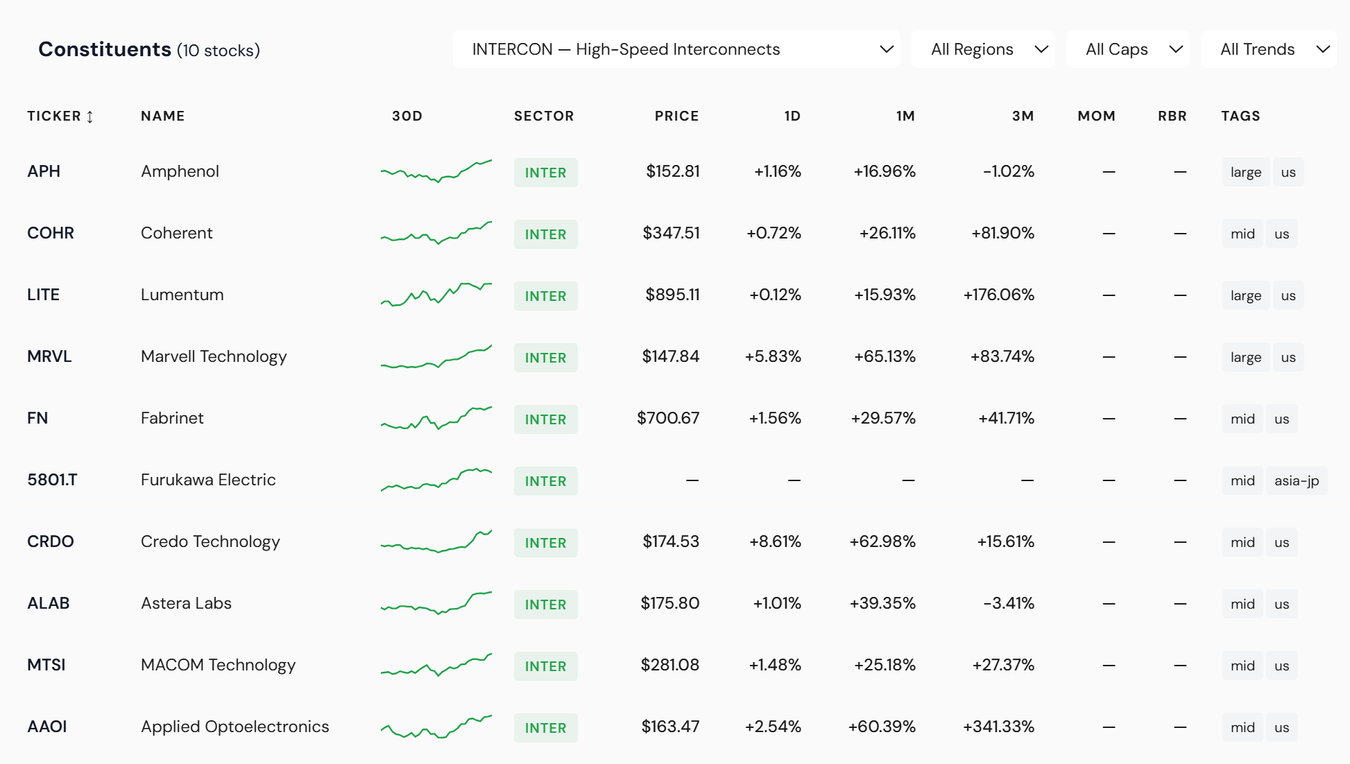 Rubin High-Speed Interconnects constituents — 3-month performance table with Applied Optoelectronics leading at +341%.