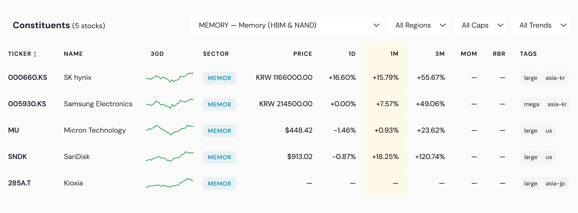 Rubin Memory constituents — SK hynix, SanDisk, Micron with divergent 3-month performance.