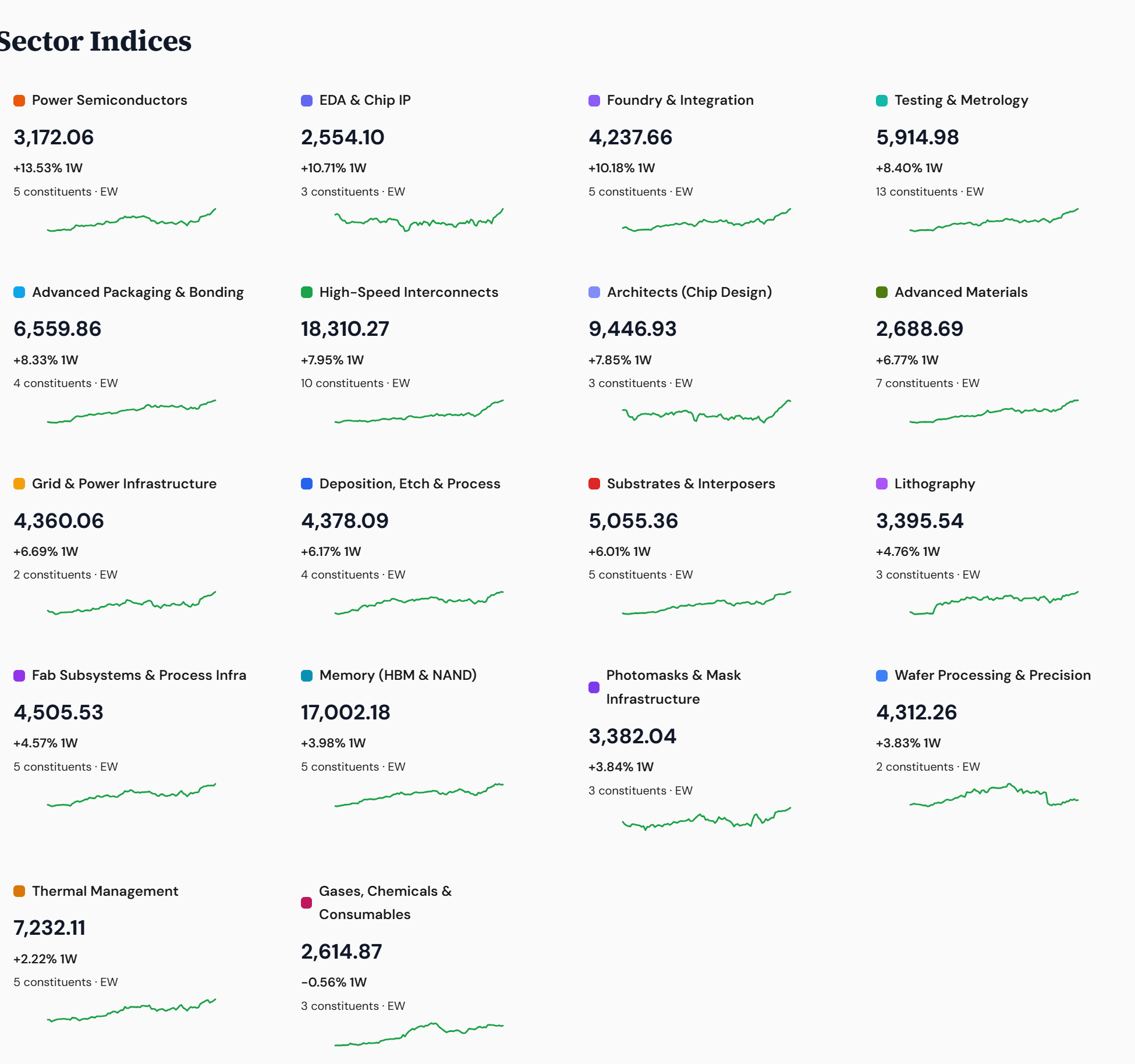 Rubin sector performance, 1-week view: Power Semiconductors +13.53% leads, Gases/Chemicals/Consumables only negative sector.