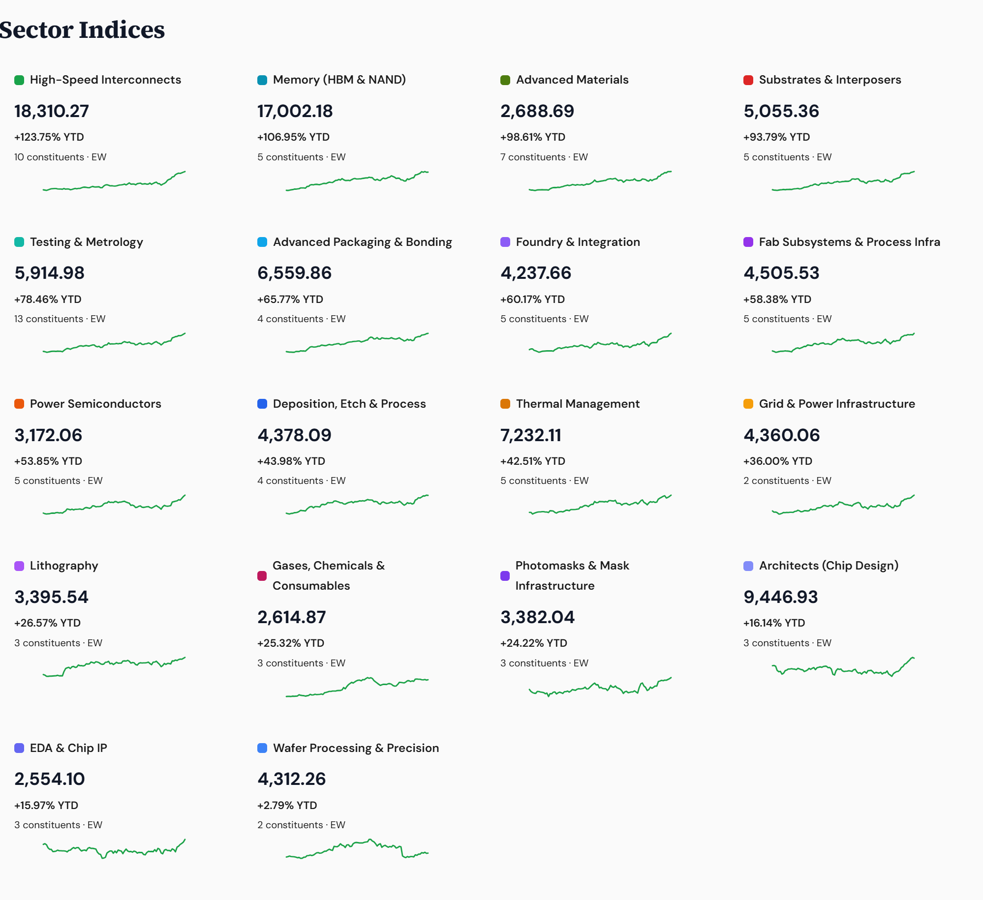 Rubin sector performance YTD: High-Speed Interconnects +124%, Memory +107%, Advanced Materials +99% lead the Early Ramp layers.