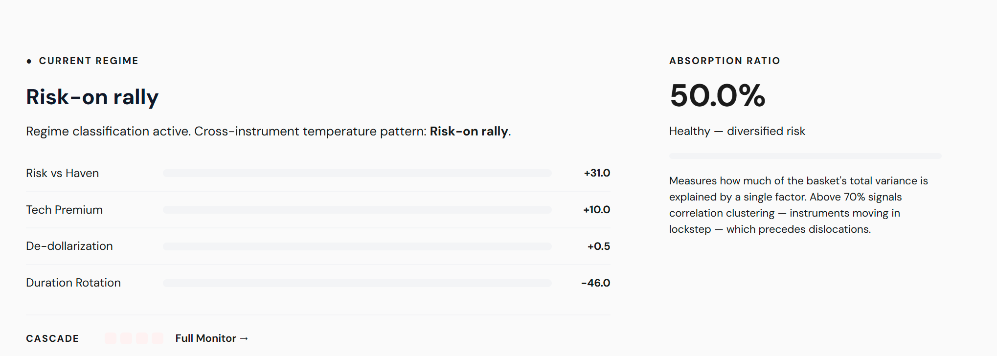 Closelook Money Temperature dashboard reading 58 — risk-on rally regime with six active cointegration breaks.