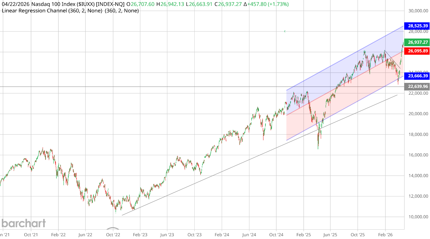 Nasdaq 100 Index ($IUXX), daily chart with 360-bar linear regression channel. Strong reversal off the lower channel band into new highs.