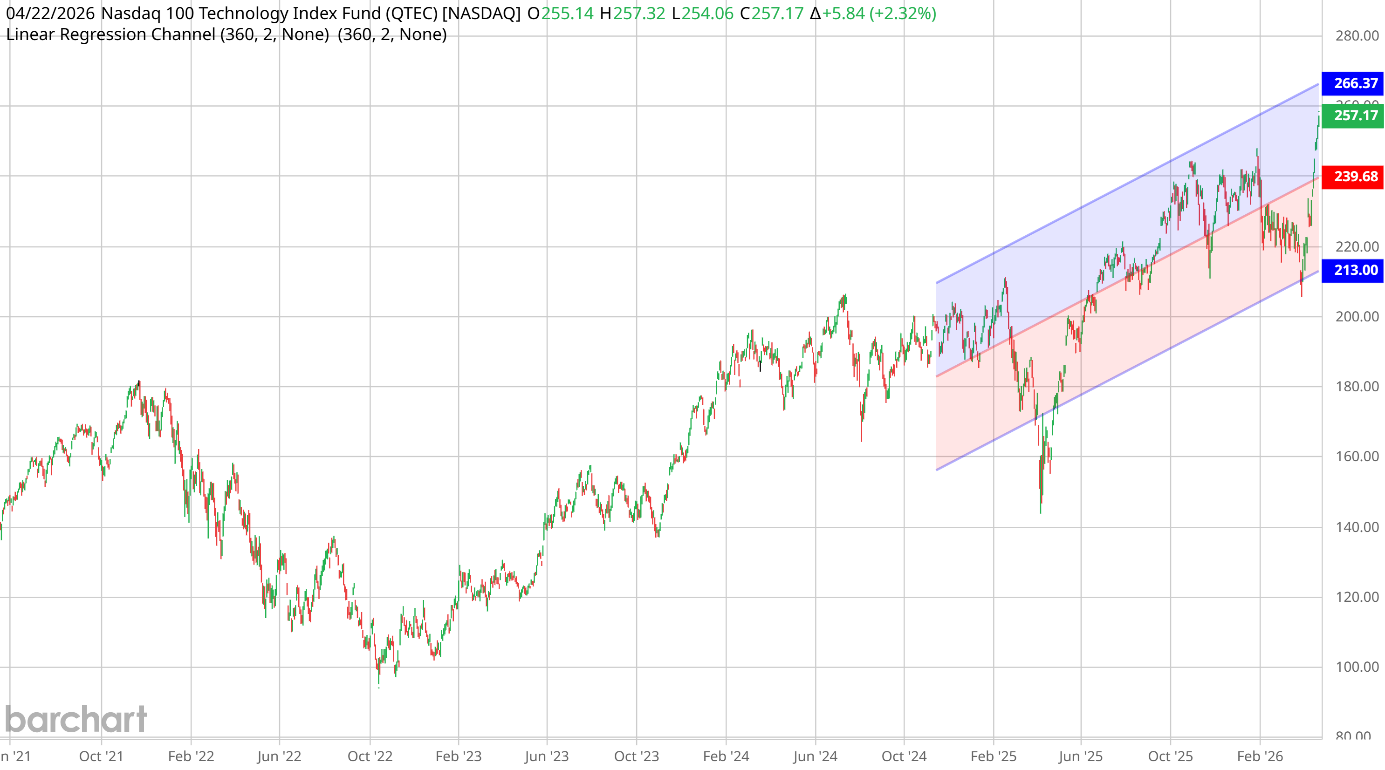 QTEC — Nasdaq 100 Technology Index Fund, daily with 360-bar linear regression channel. Q1 2026 flush to midline, strong reclaim to upper band.