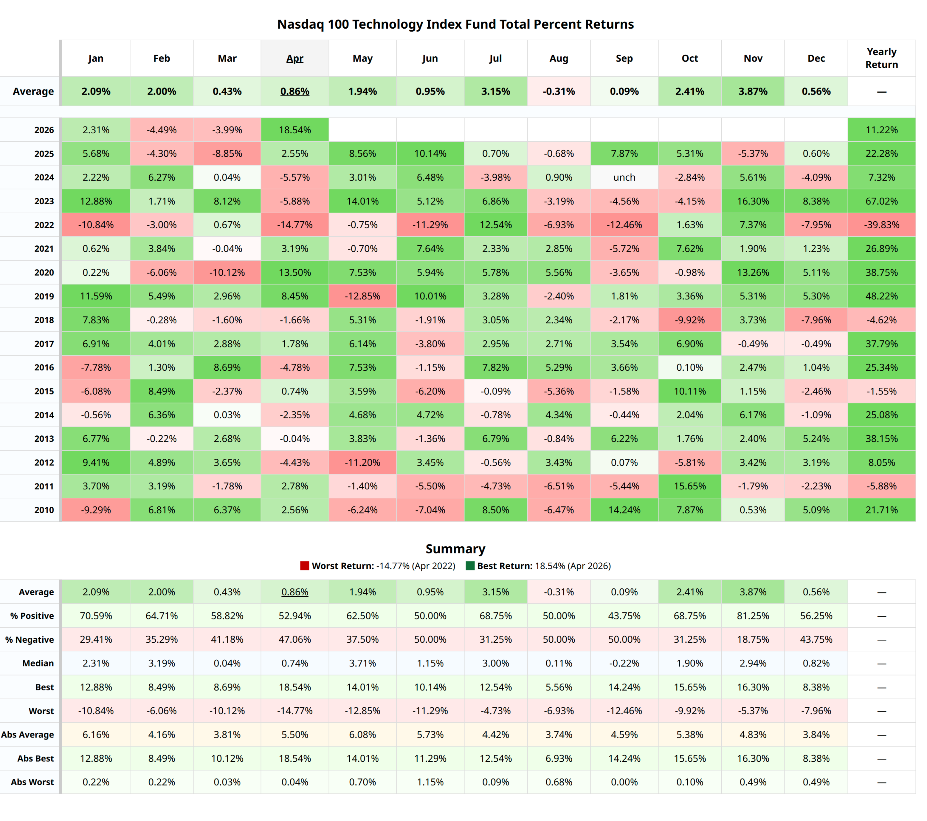 Nasdaq 100 Technology Index Fund monthly total percent returns heatmap, 2010–2026. April 2026 prints +18.54%, the best April on record.
