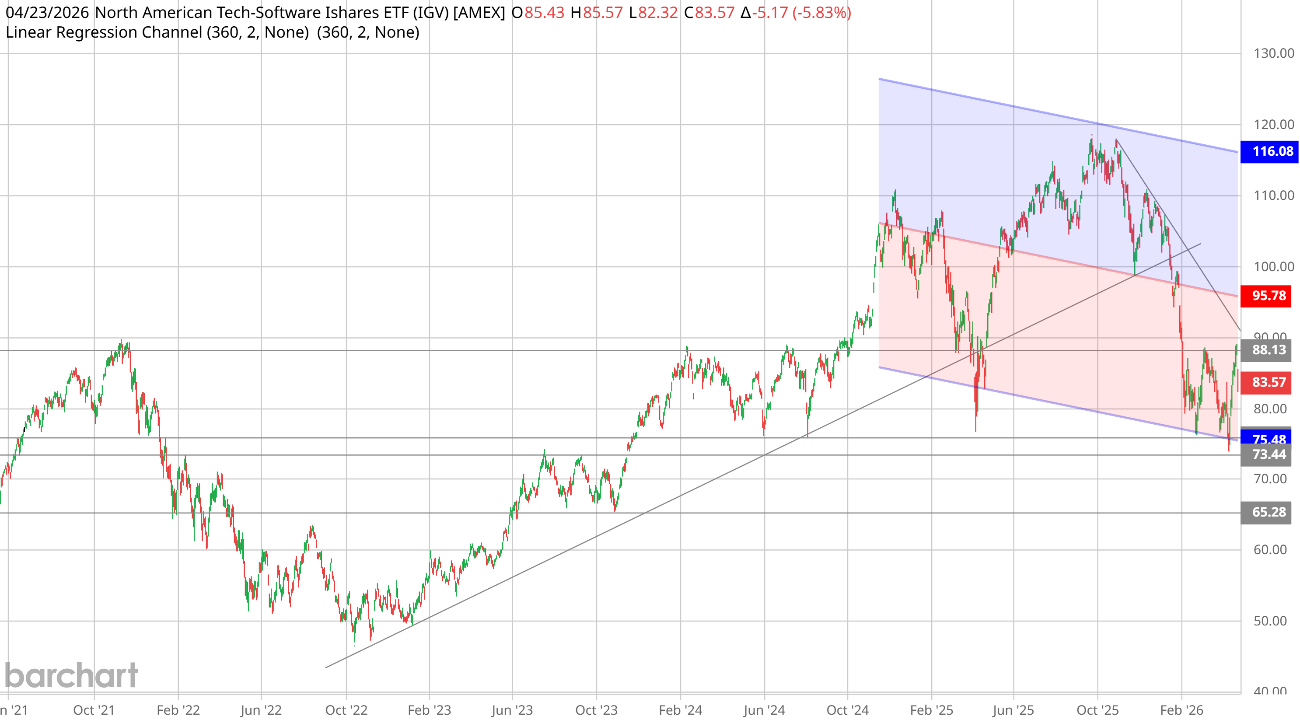 North American Tech-Software iShares ETF (IGV) daily chart with 360-bar linear regression channel. Price at $83.57 near the $74.62 lower technical anchor that defines the software-bottom retest.