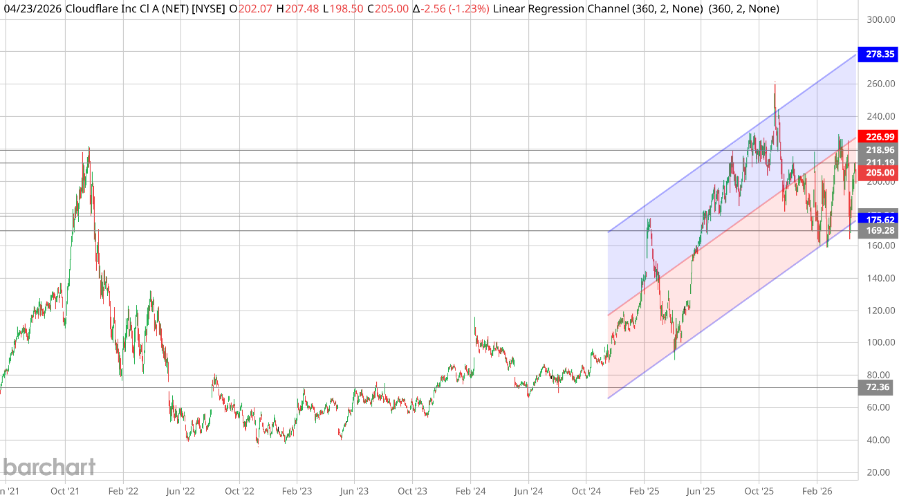 Cloudflare (NET) daily chart with 360-bar linear regression channel. Price at $205 on April 23, 2026 — a software peer still holding inside its uptrend channel while NOW and IBM broke.