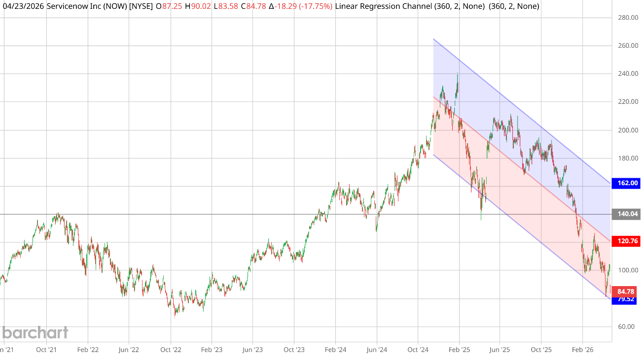 ServiceNow (NOW) daily chart with 360-bar linear regression channel. Capitulation print −17.75% to $84.78, approaching the $81.24 technical hold level.