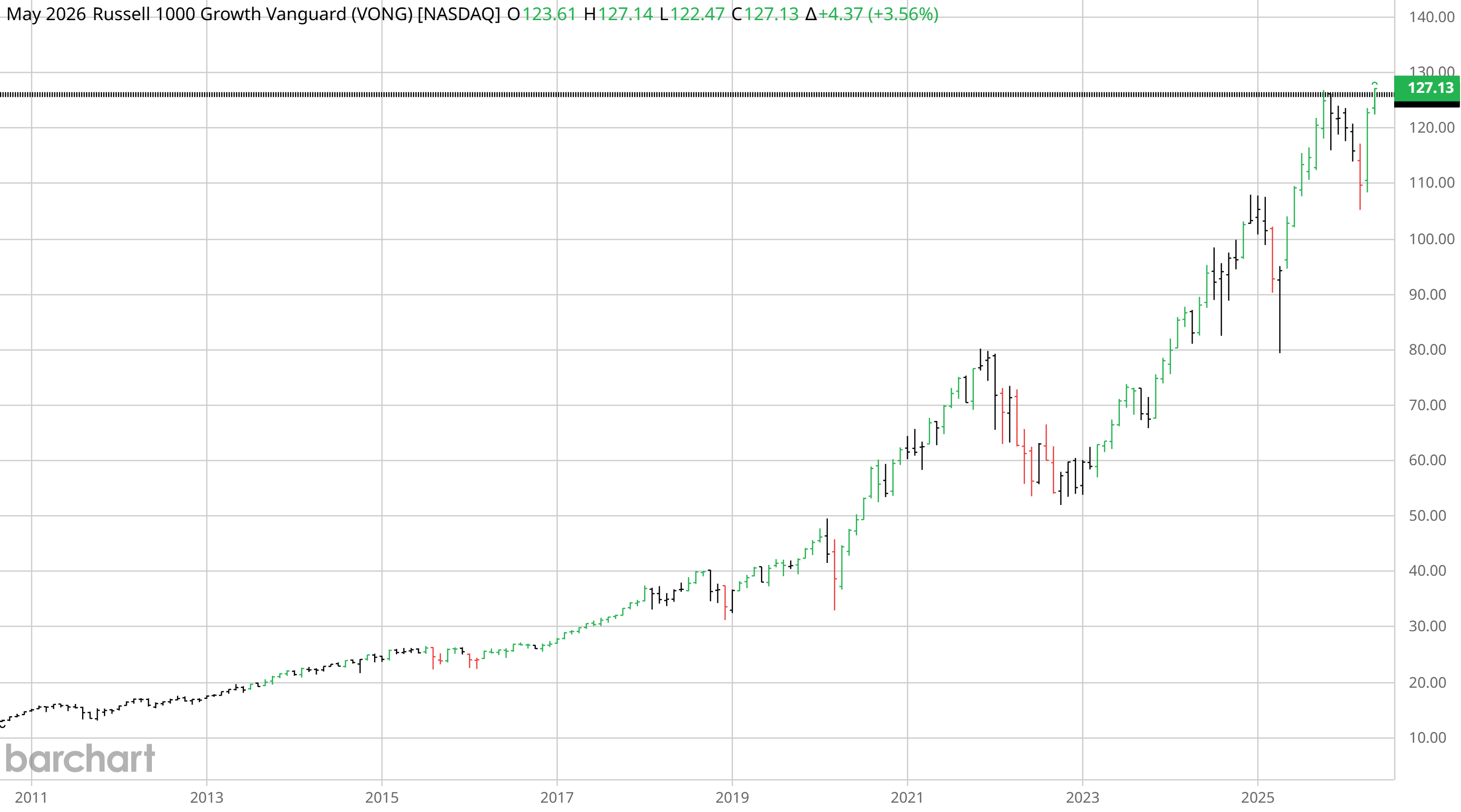Vanguard Russell 1000 Growth ETF (VONG, NASDAQ) monthly chart from 2011 to May 2026 — climbing from roughly $20 to $127 on a near-uninterrupted compounding curve, with a brief 2022 drawdown that reset and broke out to new all-time highs through 2024–2026.