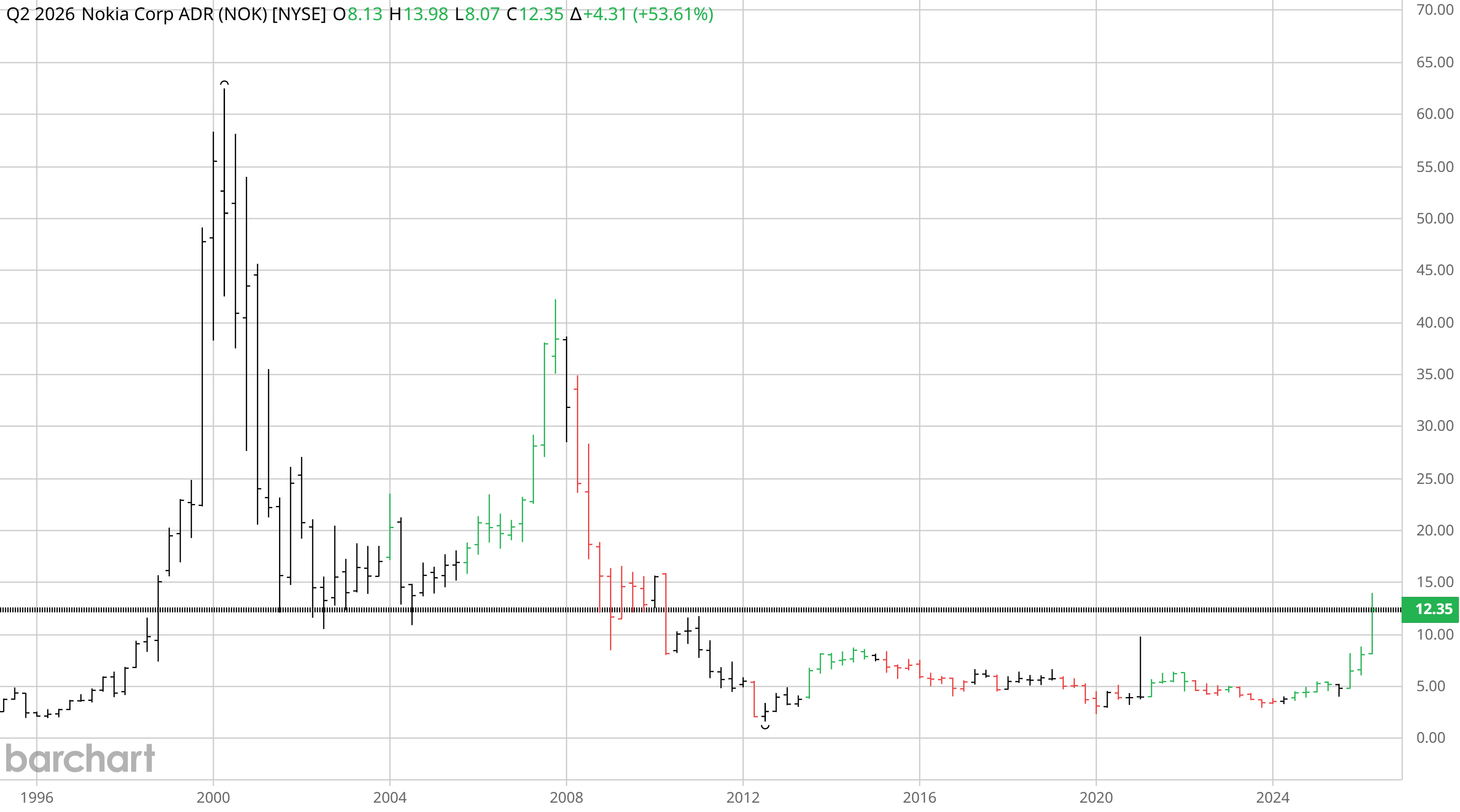 Nokia Corp ADR (NOK, NYSE) quarterly chart 1995–2026 — dot-com peak near $62 in 2000, secondary high near $42 in 2007, then a long structural decline to mid-single digits before a tentative recovery to $12 in 2026.