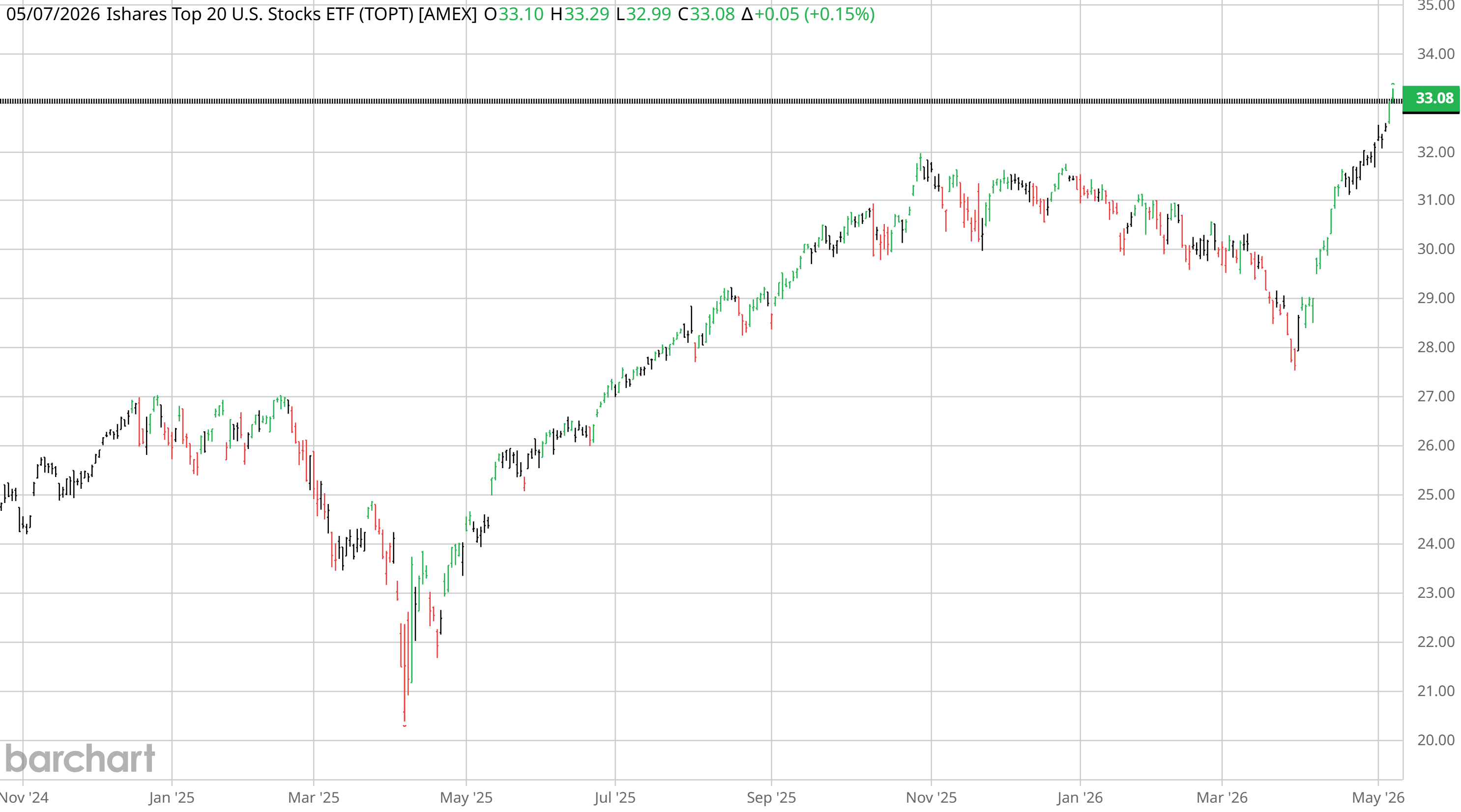 iShares Top 20 U.S. Stocks ETF (TOPT, AMEX) chart from November 2024 to May 2026 — base around $25 through early 2025, Q2 dip near $20, recovery and steady climb through autumn to $32, sideways consolidation through Q1 2026, then a fresh breakout to a new all-time-high of $33.08 on 7 May 2026.