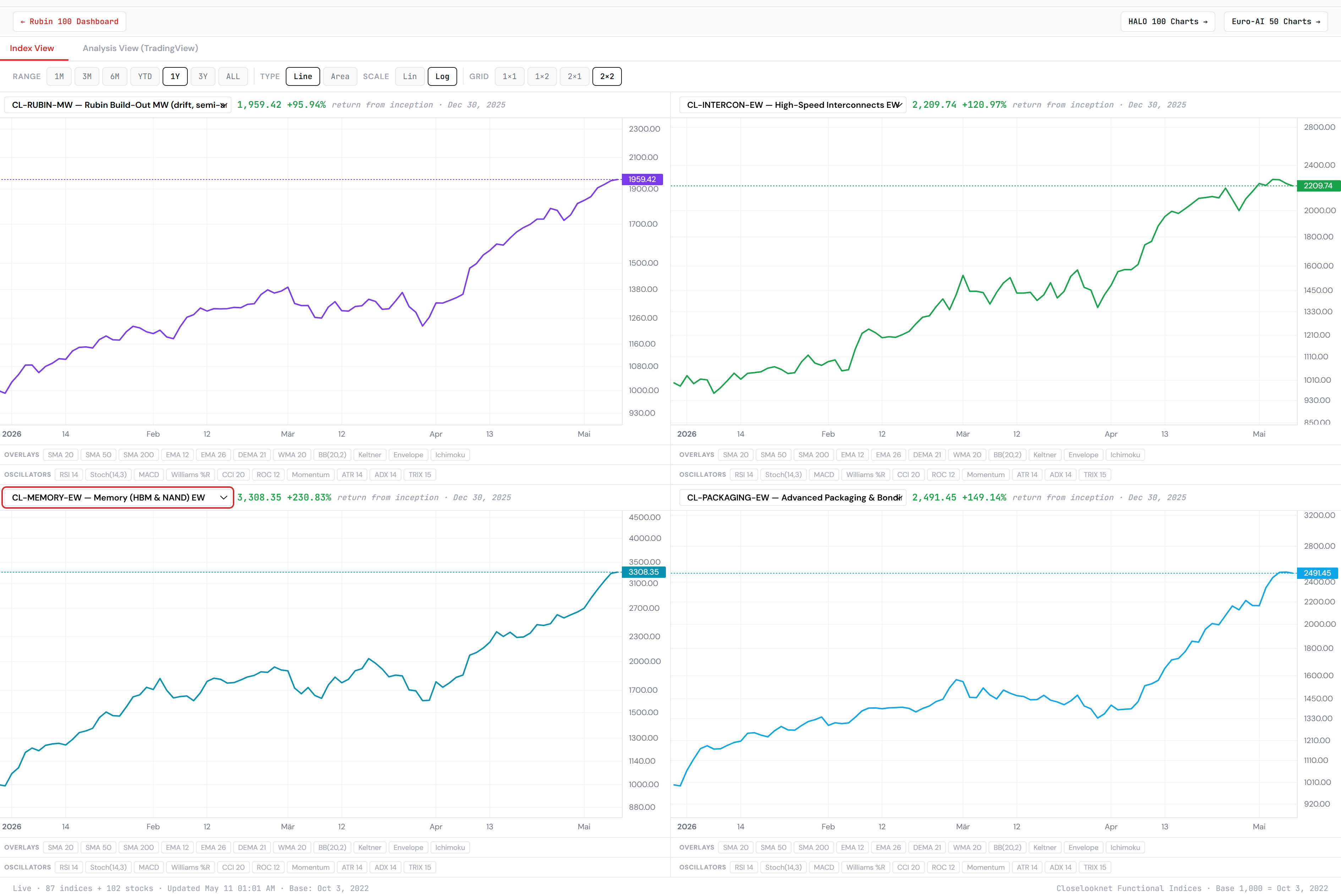 Closelook Rubin Build-Out sub-indices since 30 December 2025 inception — 2×2 grid on log scale. CL-RUBIN-MW (Build-Out MW composite, drift / semi-annual) at 1,959.42, +95.94%. CL-INTERCON-EW (High-Speed Interconnects) at 2,209.74, +120.97%. CL-MEMORY-EW (Memory — HBM & NAND) at 3,308.35, +230.83% — leading sub-sector. CL-PACKAGING-EW (Advanced Packaging & Bonding) at 2,491.45, +149.14%. Live · 87 indices + 102 stocks · Base Oct 3, 2022 = 1,000. Updated 2026-05-11 01:01 UTC.