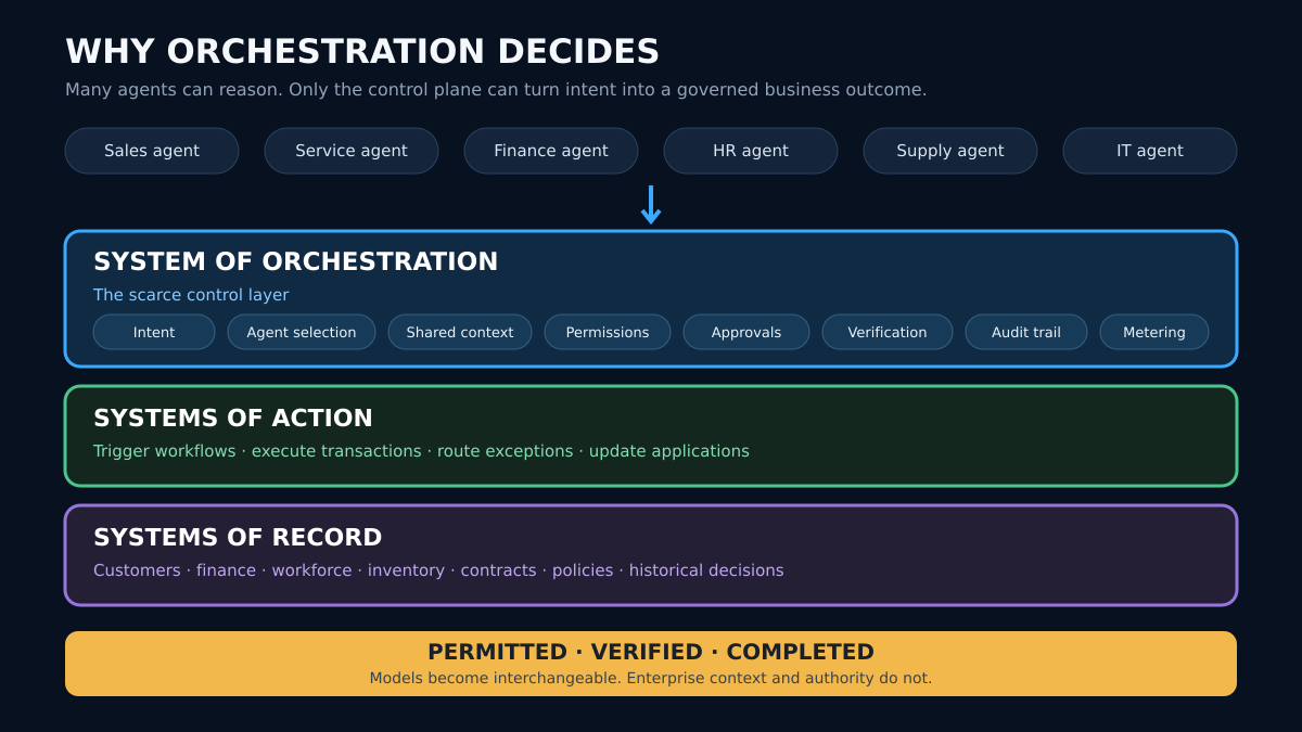 Why orchestration decides: six departmental agents feed one system of orchestration — the scarce control layer holding intent, agent selection, shared context, permissions, approvals, verification, audit trail and metering — sitting above systems of action and systems of record. Models become interchangeable; enterprise context and authority do not.