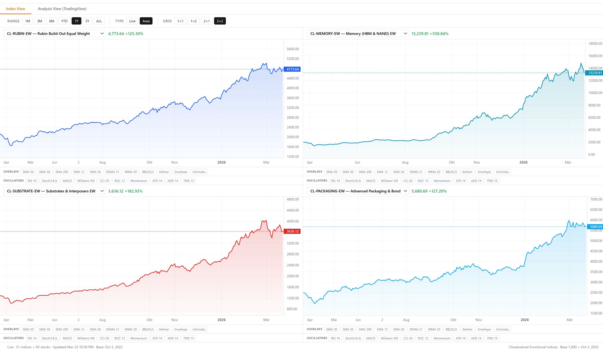 Rubin Build-Out 100 sector performance with S14 High-Speed Interconnects detail