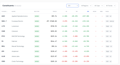 Rubin 100 sector performance — Memory, Packaging and Power leading the +3.4% session