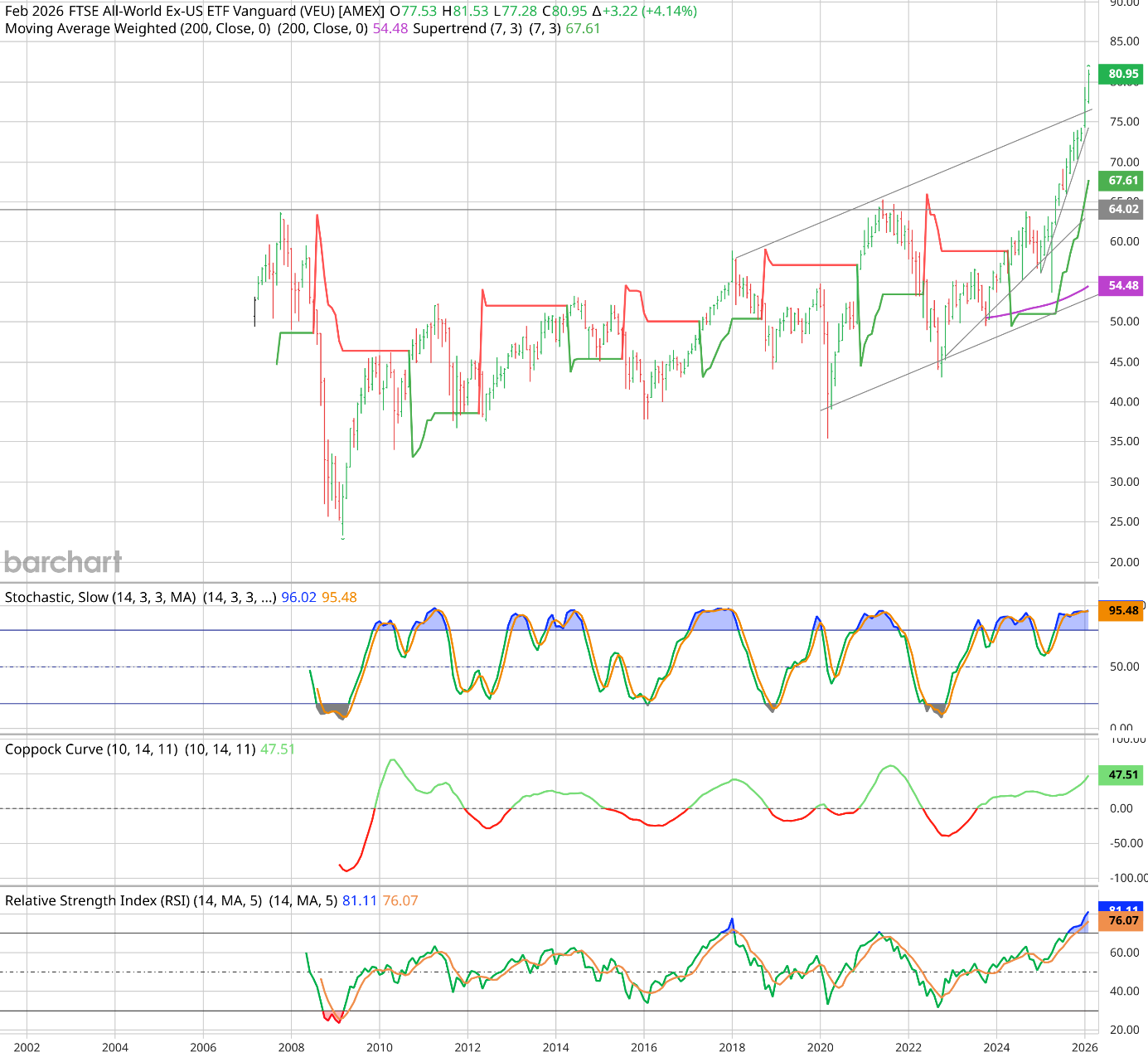VEU Monthly Chart — FTSE All-World ex-US ETF, February 2026. Breakout above 2008 resistance at $64.02, three ascending trendlines, and parabolic thrust to $80.95.