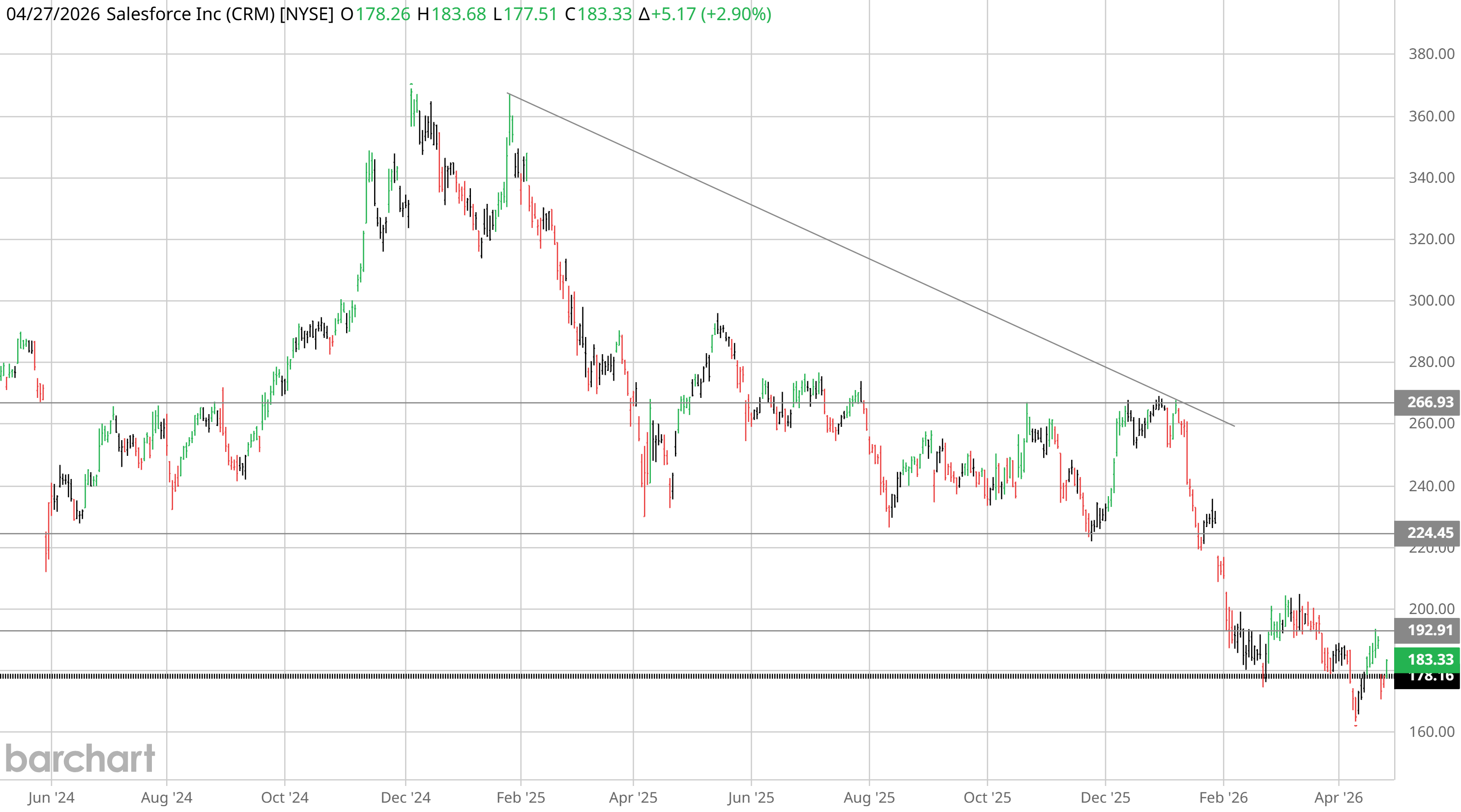 Salesforce (CRM) daily price chart from May 2024 onward — the May 29 revenue miss triggered a multi-month bear drift visible against the descending trendline. Note the multi-quarter narrative-shift component.