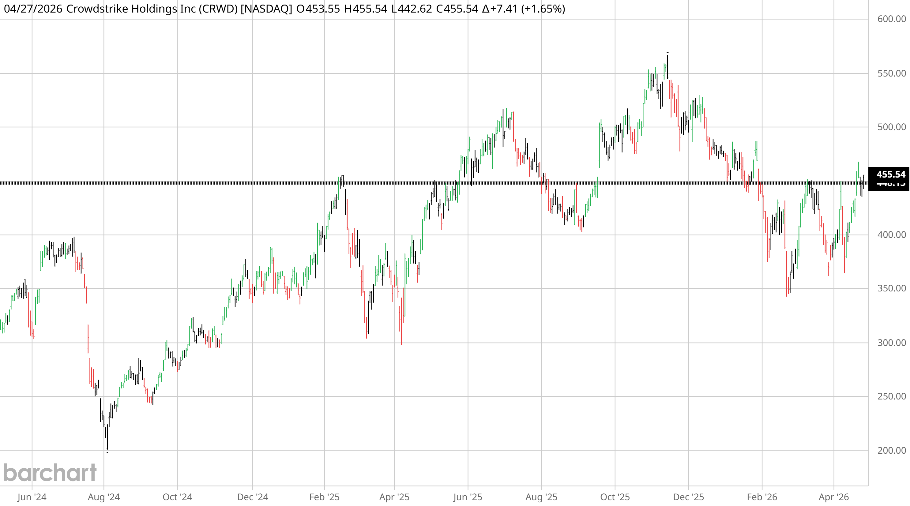 CrowdStrike (CRWD) daily price chart spanning July 2024 (Falcon outage collapse) through February 2025 — the Reversal PEAD after the November 2024 earnings is visible against the deeply depressed expectation set.