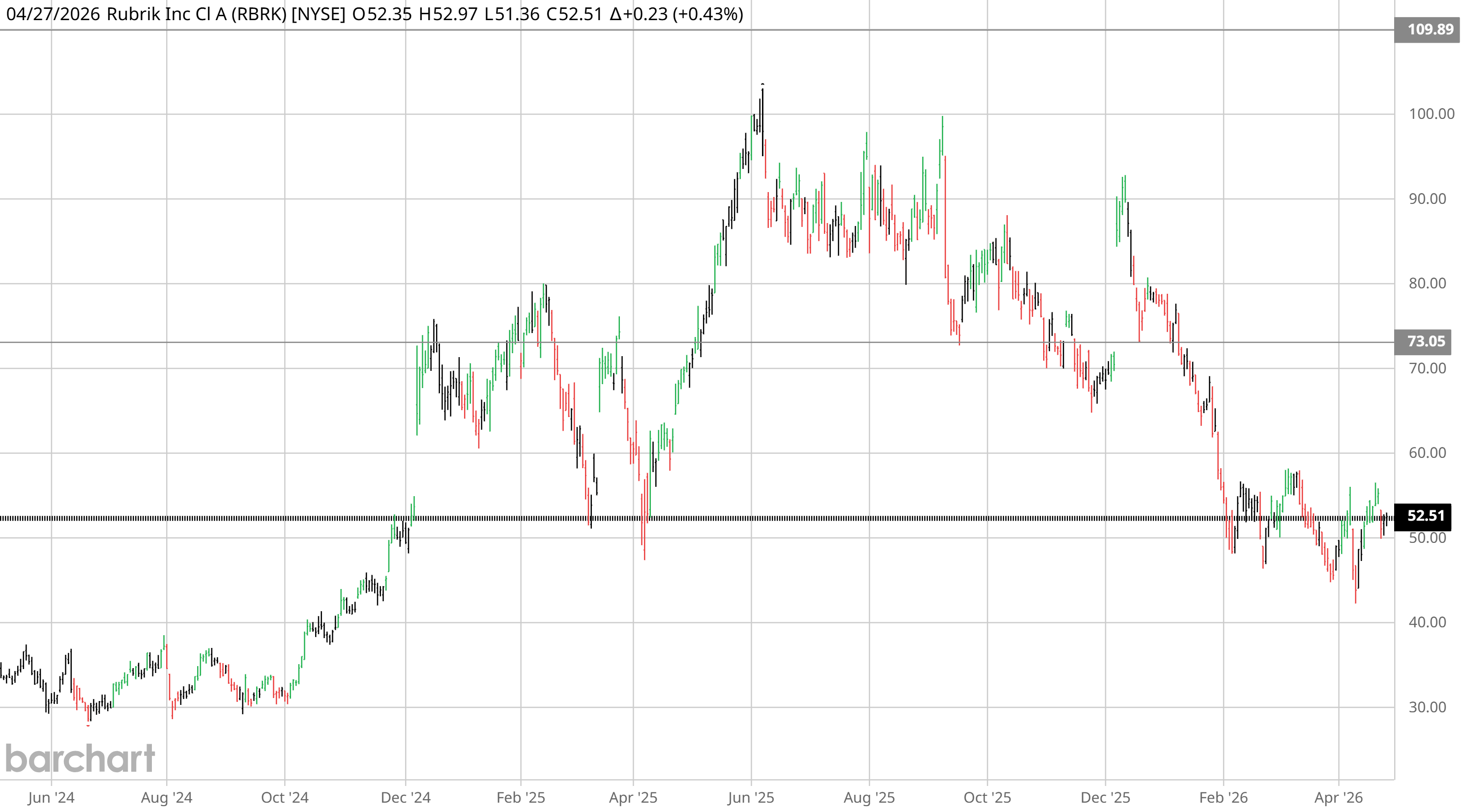 Rubrik (RBRK) daily price chart spanning the December 2024 PEAD event — the multi-week drift after the Q3 FY2025 earnings beat is visible from T+3 through T+63.