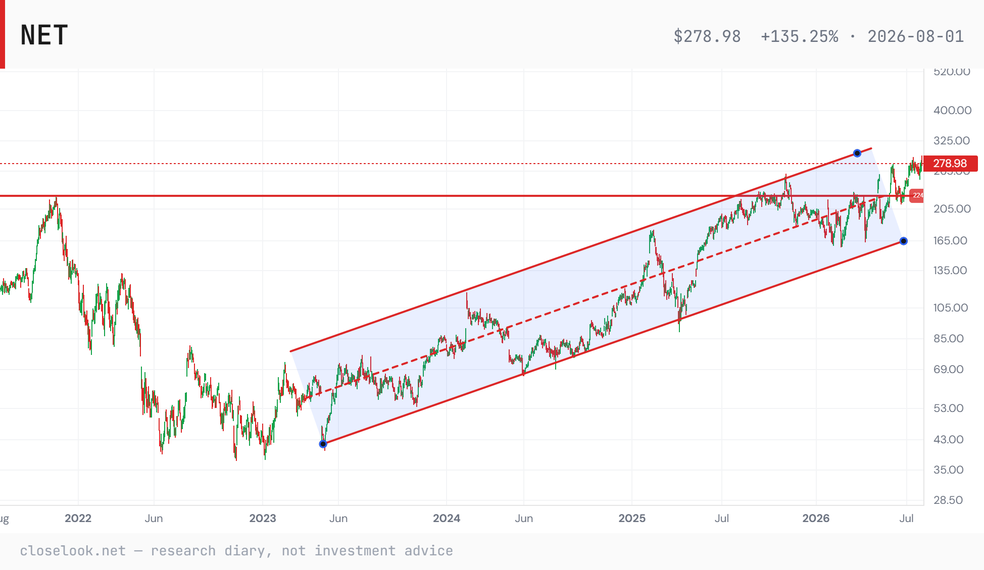 Cloudflare weekly since 2021 — the three-year rising channel from the 2023 low, the 224 line reclaimed, price closing above the channel top at 278.98.