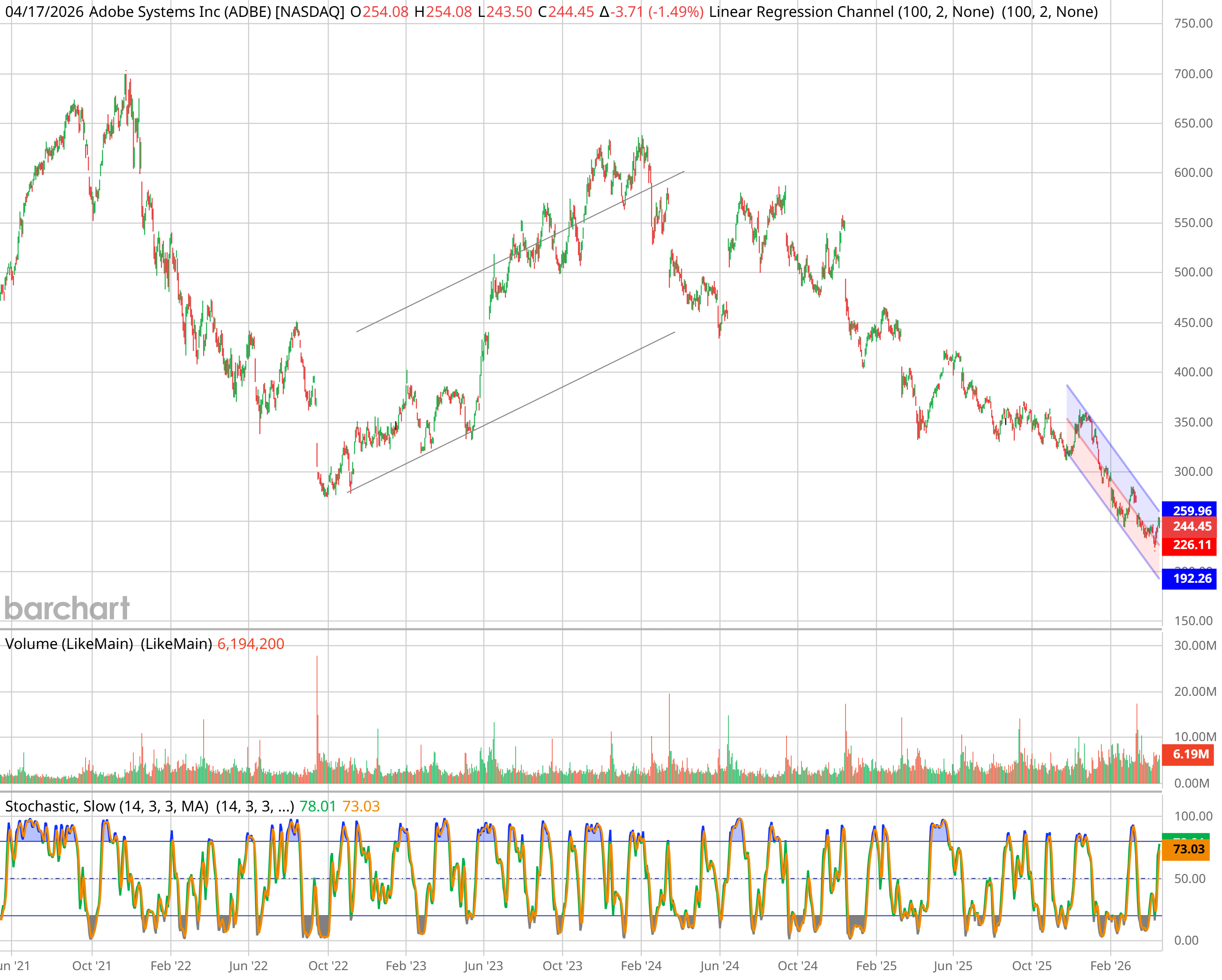 ADBE (Adobe) — 5-day Barchart view. Closed $244.45, near 52-week low $224.13. The cleaner technical setup of the two Tier-1 names.