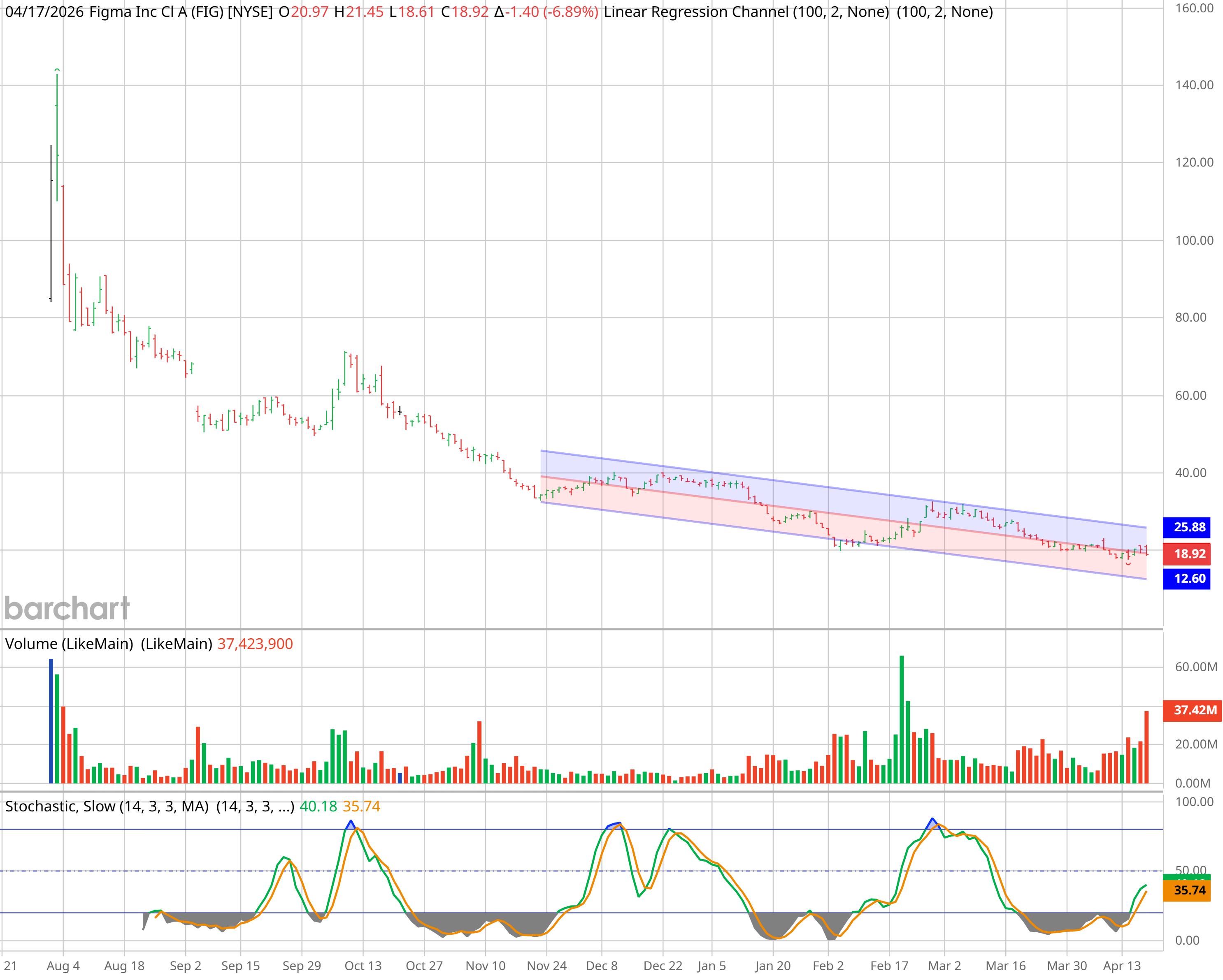 FIG (Figma) — 5-day Barchart view including the Friday Claude Design reaction (−7.28% to $18.84).